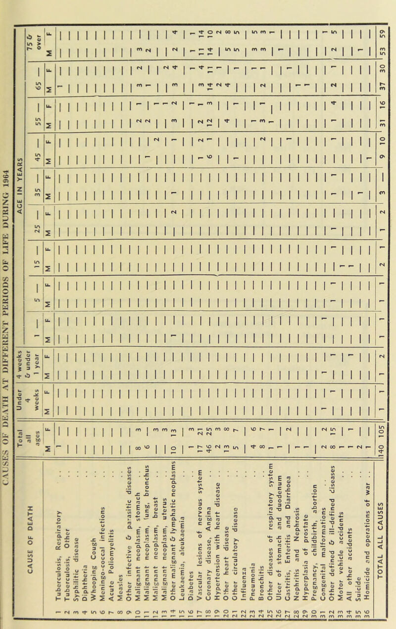 CAUSES OF DEATH AT DIFFERENT PERIODS OF LIFE DURING 1964 75 & over M F 1 1 U. in VO 2 1 u. in in 2 m iM IS ^ ^ ^ O IS OO lA I ^ ^ m ^ IS ^ - I m fo I ^ »— I ^ cs N IS r- ^ m fS N r- ^ I -- ,2 o ^ o c J 3 - I I ^ u. o ^ •0^0, C ^ O I -1 O (9 ^ { H , m m cn 00 I I o m f- in m 00 IS fS •- VO fS m irt ^ ^ r— vj- 00 ^ t- I P- ►- fS ITI I •- IS 00 •- r- IS •- z H < in < U </) tA E Q • 3 • U1 (O X * IQ IQ u O c ‘ft (/) o O ^ X hm X o c > o 4« n is W X T* a: o W r: .t E v> O IQ ^ (A «J WJ 5 c £ 3 X W (A X .5: 5 E E Vt <Q IQ (Q IQ Jw IQ <U IQ = t ™ - E E E ^ <u W> . *0 10 O X (/) IQ O «/> ,2 3 -O 0 IQ > c 01 00 IQ C C 01 .. < ■= E o li « 3 >H ^ C TJ O O 3 10 XI .S2 3 3 01 o JQ X 3 3 OA 3 O IQ u 0) >> E 0) > ft 0 01 ft 0 01 ft 0 01 ft o 0) U U o o *<c u c c c c IQ 06 u o o 4- 4- *• *c C 1 0 ft c c c c c 01 • 06 (/) IQ o IQ IQ X ft o _0I c c c c *« X o o C </l k. Cl 06 06 06 06 Q.a^o3^£'^ .S-5^S<2o2 IQ IQ S 2 I 0) IQ IQ ' C 00 > •X E E C Q, 3 ^ X 0) .t: (/) (/) C IQ O O 10 0) 1/1 IQ 0> 4 •- > •a t3 o (/) c o ^ .2 f» IQ ^ ^ •5 f ™ ' ft tA . ^  01 Z E— '■I 10 “ ‘n c fli ^ .2 « S JS ii ^ — IQ ^ .1: o X — ui .SJ 10 ° ■ .*: a “•2 £ i& S 11 -g 10 . ,E  'tr. u o c •= -a u ^ m 01 « -O X 0) *- > o 0) ft o TJ c ^-fMm^invor-oooO'-'ism^ h. 01 X IQ JO 3 01 X 3 u </) C o k* 01 0 a ^ 01 X 01 3 e 3 01 u c 01 X 01 i/I X ft tm o ft c 06 01 01 06 c k> 01 X IQ o c k« IQ o o o > u I o o — ft CO o o z z ft u o in VO 00 O' o IS m Tf in VO 00 O' O IS IS IS IS IS IS IS IS IS IS m m m o — 2 < 01 u IJ in ^ in VO