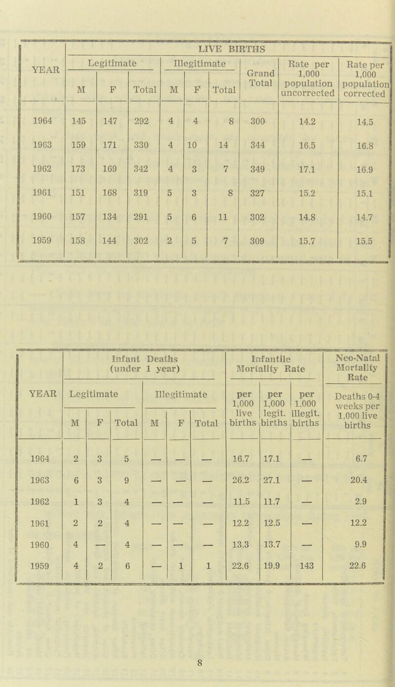 YEAR LIVE BIRTHS Legitimate Illegitimate Grand Total Rate per 1,000 population uncorrected Rate per 1,000 population corrected M F Total M F Total 1964 145 147 292 4 4 8 300 14.2 14.5 1963 159 171 330 4 10 14 344 16.5 16.8 1962 173 169 342 4 3 7 349 17.1 16.9 1961 151 168 319 5 3 8 327 15.2 15.1 1960 157 134 291 5 6 11 302 14.8 14.7 1959 158 144 302 2 5 7 309 15.7 15.5 YEAR Infant (under Deaths 1 year) Infantile Mortality Rate Neo-Natal Mortality Rate Deaths 0-4 weeks per 1,000 live births Legitimate Illegitimate per 1,000 live births per 1,000 legit. births per 1.000 illegit. births M F Total M F Total 1964 2 3 5 — — — 16.7 17.1 — 6.7 1963 6 3 9 —' — — 26.2 27.1 — 20.4 1962 1 3 4 — — — 11.5 11.7 — 2.9 1961 2 2 4 — — — 12.2 12.5 — 12.2 1 1960 4 — 4 — — — 13.3 13.7 — 9.9 1959 4 2 6 — 1 1 22.6 19.9 143 22.6