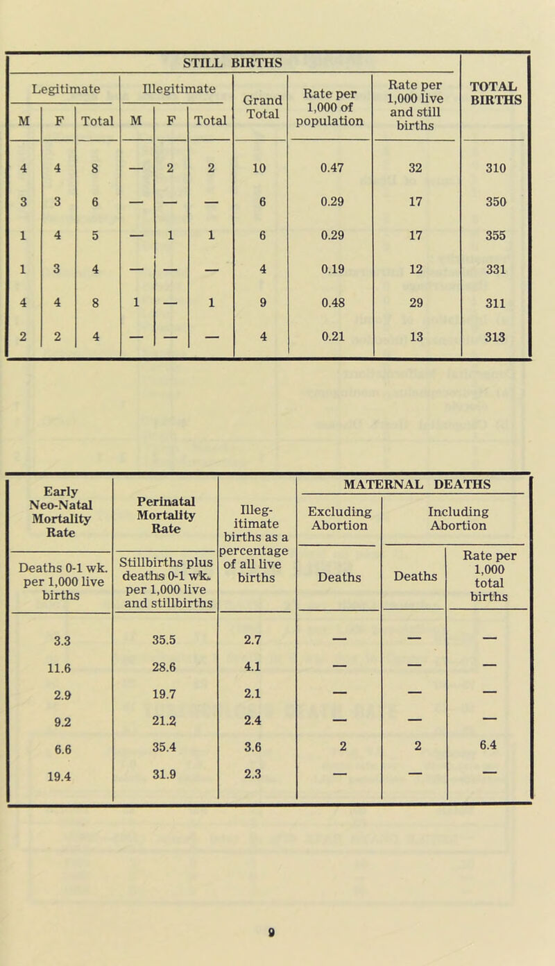 STILL BIRTHS Legitimate Illegitimate nranfl Rate per Rate per 1,000 live TOTAL BIRTHS 1,000 of and still M F Total M F Total population births 4 4 8 — 2 2 10 0.47 32 310 3 3 6 — — — 6 0.29 17 350 1 4 5 — 1 1 6 0.29 17 355 1 3 4 — — — 4 0.19 12 331 4 4 8 1 — 1 9 0.48 29 311 2 2 4 — — — 4 0.21 13 313 Early Neo-Natal Mortality Rate Perinatal Mortality Rate Illeg- itimate births as a percentage of all live births MATERNAL DEATHS Excluding Abortion Including Abortion Deaths Deaths Rate per 1,000 total births Deaths 0-1 wk. per 1,000 live births Stillbirths plus deaths 0-1 wk. per 1,000 live and stillbirths 3.3 35.5 2.7 — — — 11.6 28.6 4.1 — — — 2.9 19.7 2.1 — — — 9.2 21.2 2.4 — — — 6.6 35.4 3.6 2 2 6.4 19.4 31.9 2.3 — —