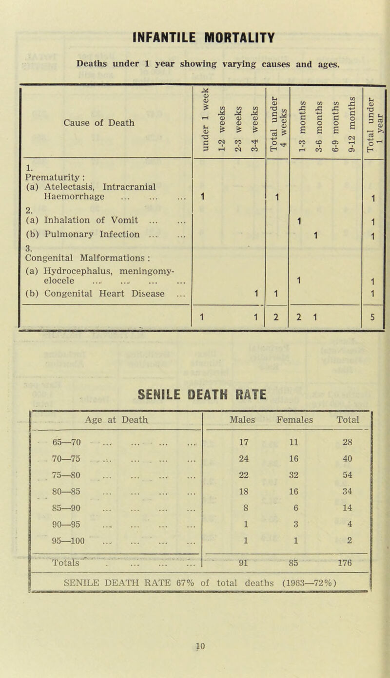 INFANTILE MORTALITY Deaths under 1 year showing varying causes and ages. Cause of Death under 1 week 1- 2 weeks 2- 3 weeks 3- 4 weeks Total under 4 weeks 1-3 months 3-6 months 6-9 months 9-12 months Total under 1 1 year | 1. Prematurity: (a) Atelectasis, Intracranial Haemorrhage 1 1 1 2. (a) Inhalation of Vomit 1 1 (b) Pulmonary Infection 1 1 3. Congenital Malformations : (a) Hydrocephalus, meningomy- elocele 1 1 (b) Congenital Heart Disease 1 1 1 1 1 2 2 1 5 SENILE DEATH RATE Age at Death Males Females Total 65—70 . . . ... ... . . .1 17 11 28 70—75 ... 24 16 40 75—80 22 32 54 80—85 ... 18 16 34 85—90 ... 8 6 14 90—95 .... 1 3 4 95—100 1 1 2 Totals'^ 91 85 176 SENILE DEATH RATE 67% of total deaths (1963— 72%)
