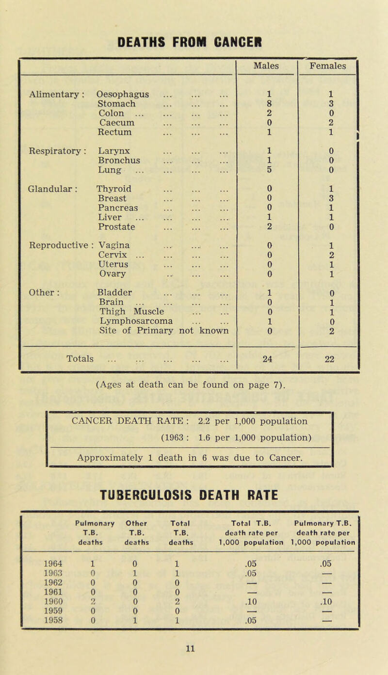 Males Females Alimentary: Oesophagus 1 1 Stomach 8 3 Colon 2 0 Caecum 0 2 Rectum 1 1 Respiratory: Larynx 1 0 Bronchus 1 0 Lung 5 0 Glandular: Thyroid 0 1 Breast 0 3 Pancreas 0 1 Liver 1 1 Prostate 2 0 Reproductive: Vagina ... 0 1 Cervix 0 2 Uterus 0 1 Ovary .. 0 1 Other: Bladder 1 0 Brain 0 1 Thigh Muscle 0 1 Lymphosarcoma 1 0 Site of Primary not known 0 2 Totals 24 22 (Ages at death can be found on page 7). CANCER DEATH RATE : 2.2 per 1,000 population (1963 : 1.6 per 1,000 population) Approximately 1 death in 6 was due to Cancer. TUBERCULOSIS DEATH RATE Pulmonary T.B. deaths Other T.B. deaths Total T.B. deaths Total T.B. death rate per 1,000 population Pulmonary T.B. death rate per 1,000 population 1964 1 0 1 .05 .05 1963 0 1 1 .05 — 1962 0 0 0 — — 1961 0 0 0 — — 1960 2 0 2 .10 .10 1959 0 0 0 — — 1958 0 1 1 .05 —