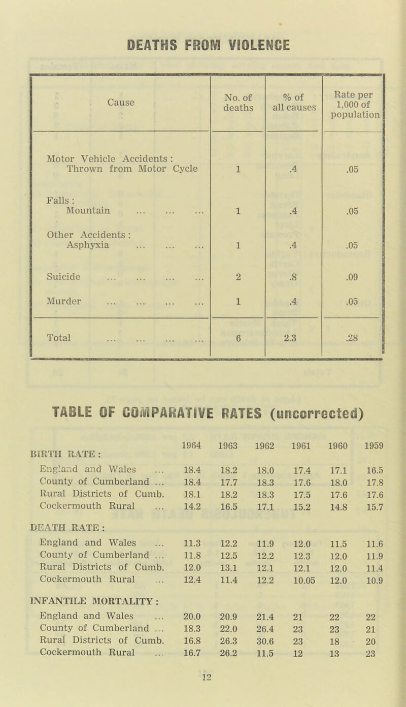 '• Cause No. of deaths % of all causes Rate per 1,000 of population Motor Vehicle Accidents : Thrown from Motor Cycle 1 .4 .05 Falls: Mountain 1 .4 .05 Other Accidents: Asphyxia 1 .4 .05 Suicide 2 .8 .09 Murder 1 .4 .05 Total 6 2.3 .28 TABLE OF COMPARATIVE RATES (uncorrected) 1964 BIRTH RATE: England and Wales ... 18.4 County of Cumberland ... 18.4 Rural Districts of Cumb. 18.1 Cockermouth Rural ... 14.2 DEATH RATE: England and Wales ... 11.3 County of Cumberland ... 11.8 Rural Districts of Cumb. 12.0 Cockermouth Rural ... 12.4 INFANTILE MORTALITY: England and Wales ... 20.0 County of Cumberland ... 18.3 Rural Districts of Cumb. 16.8 Cockermouth Rural ... 16.7 1963 1962 1961 1960 1959 18.2 18.0 17.4 17.1 16.5 17.7 18.3 17.6 18.0 17.8 18.2 18.3 17.5 17.6 17.6 16.5 17.1 15.2 14.8 15.7 12.2 11.9 12.0 11.5 11.6 12.5 12.2 12.3 12.0 11.9 13.1 12.1 12.1 12.0 11.4 11.4 12.2 10.05 12.0 10.9 20.9 21.4 21 22 22 22.0 26.4 23 23 21 26.3 30.6 23 18 20 26.2 11.5 12 13 23