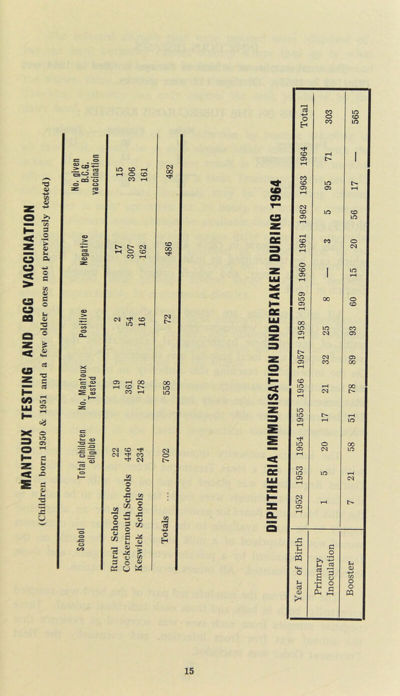 MANTOUX TESTINC AND BCG VACCINATION (Children born 1950 & 1951 and a few older ones not previously tested) . CQ Cd o U & ca U) t-H iH O CO CO iH ^ cq iH O CO CO rH ^ CO lO r-( 05 1-i CX) »-l CO CO I-H 05 CO Tt< 05 ^ CO 05 © O J3 © (/) © © O o pC © (/} © ci a ^ CO 00 05 00 lO I© 05 o -i o H