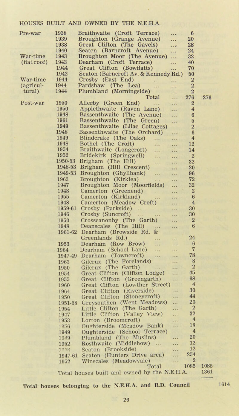 Pre-war 1938 Braithwaite (Croft Terrace) 6 1939 Broughton (Grange Avenue) 20 1938 Great Clifton (The Gavels) 28 1940 Seaton (Barncroft Avenue) 24 War-time 1943 Broughton Moor (The Avenue) ... 32 (fiat roof) 1943 Dearham (Croft Terrace) 40 1944 Great Clifton (Bowflatts) 70 1942 Seaton (Barncroft Av. & Kennedy Rd.) 50 War-time 1944 Crosby (East End) 2 (agricul- 1944 Pardshaw (The Lea) 2 tural) 1944 Plumbland (Momingside) 2 Total 276 Post-war 1950 Allerby (Green End) 2 1950 Applethwaite (Raven Lane) 4 1948 Bassenthwaite (The Avenue) 6 1961 Bassenthwaite (The Green) 5 1949 Bassenthwaite (Lilac Cottages) 2 1948 Bassenthwaite (The Orchard) 6 1949 Blindcrake (The Oaks) 4 1948 Bothel (The Croft) 12 1954 Braithwaite (Longcroft) 14 1952 Bridekirk (Springwell) 2 1950-53 Brigham (The Hill) 32 1948-53 Brigham (Hill Crescent) 20 1949-53 Broughton (Ghyllbank) 96 1963 Broughton (Kirklea) 72 1947 Broughton Moor (Moorfields) 32 1948 Camerton (Greenend) 2 1955 Camerton (Kirkland) 6 1948 Camerton (Meadow Croft) 4 1959-61 Crosby (Parkside) .. 30 1946 Crosby (Suncroft) 30 1950 Crosscanonby (The Garth) 2 1948 Deanscales (The Hill) 6 1961-62 Dearham (Browside Rd. & Greenlands Rd.) 24 1953 Dearham (Row Brow) 6 1964 Dearham (School Lane) 7 1947-49 Dearham (Towncroft) 78 1963 Gilcrux (The Forelands) 8 1950 Gilcrux (The Garth) 2 1954 Great Clifton (Clifton Lodge) 45 1955 Great Clifton (Greengarth) 68 1960 Great Clifton (Lowther Street) 4 1964 Great Clifton (Riverside) 30 1950 Great Clifton (Stoneycroft) 44 1951-58 Greysouthen (Went Meadows) .. 20 1954 Little Clifton (The Garth) 2 1947 Little Clifton (Valley View) 32 1953 Lorton (Broomcroft) 4 1956 Oup'hterside (Meadow Bank) 18 1949 Oughterside (School Terrace) 4 lO-^O Plumbland (The Muslins) 20 1952 Rosthwaite (Middlehow) 12 lo-R Seaton (Brookside) 12 1947-61 Seaton (Hunters Drive area) 254 1952 Winscales (Meadowvale) 2 Total 1085 Total houses built and owned by the N.E.H.A. 276 1361 Total houses belonging to the N.E.H.A. and R.D. Council 1614