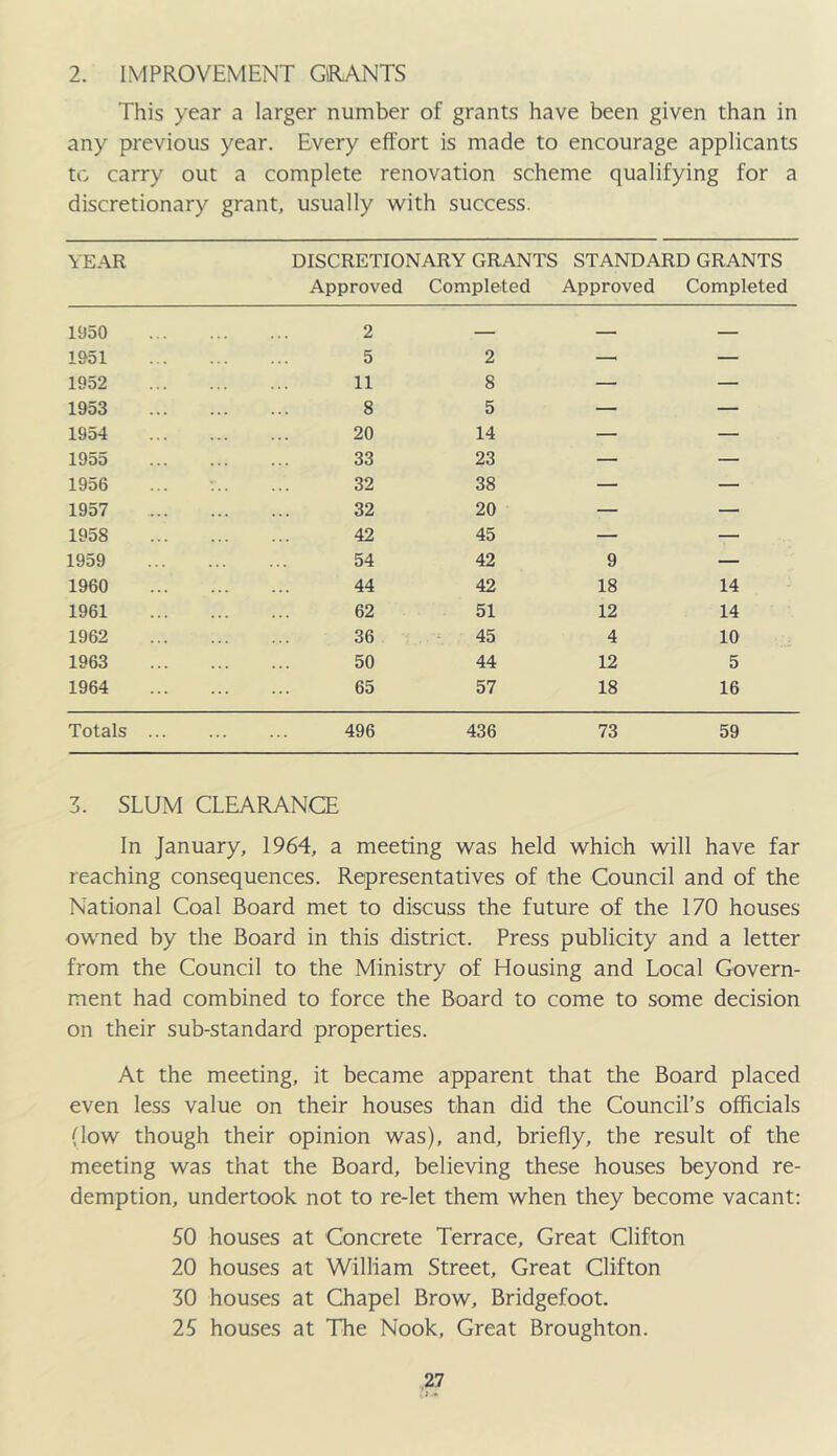 2. IMPROVEMENT GRANTS This year a larger number of grants have been given than in any previous year. Every effort is made to encourage applicants tc carry out a complete renovation scheme qualifying for a discretionary grant, usually with success. YEAR DISCRETIONARY GRANTS STANDARD GRANTS Approved Completed Approved Completed 1950 2 — — 1951 5 2 — — 1952 11 8 — — 1953 8 5 — — 1954 20 14 — — 1955 33 23 — — 1956 32 38 — — 1957 32 20 — — 1958 42 45 — — 1959 54 42 9 — 1960 44 42 18 14 1961 62 51 12 14 1962 36 45 4 10 1963 50 44 12 5 1964 65 57 18 16 Totals ... 496 436 73 59 3. SLUM CLEARANCE In January, 1964, a meeting was held which will have far reaching consequences. Representatives of the Council and of the National Coal Board met to discuss the future of the 170 houses owned by the Board in this district. Press publicity and a letter from the Council to the Ministry of Housing and Local Govern- ment had combined to force the Board to come to some decision on their sub-standard properties. At the meeting, it became apparent that the Board placed even less value on their houses than did the Council’s officials (low though their opinion was), and, briefly, the result of the meeting was that the Board, believing these houses beyond re- demption, undertook not to re-let them when they become vacant: 50 houses at Concrete Terrace, Great Clifton 20 houses at William Street, Great Clifton 30 houses at Chapel Brow, Bridgefoot. 25 houses at The Nook, Great Broughton. ,27 t .•