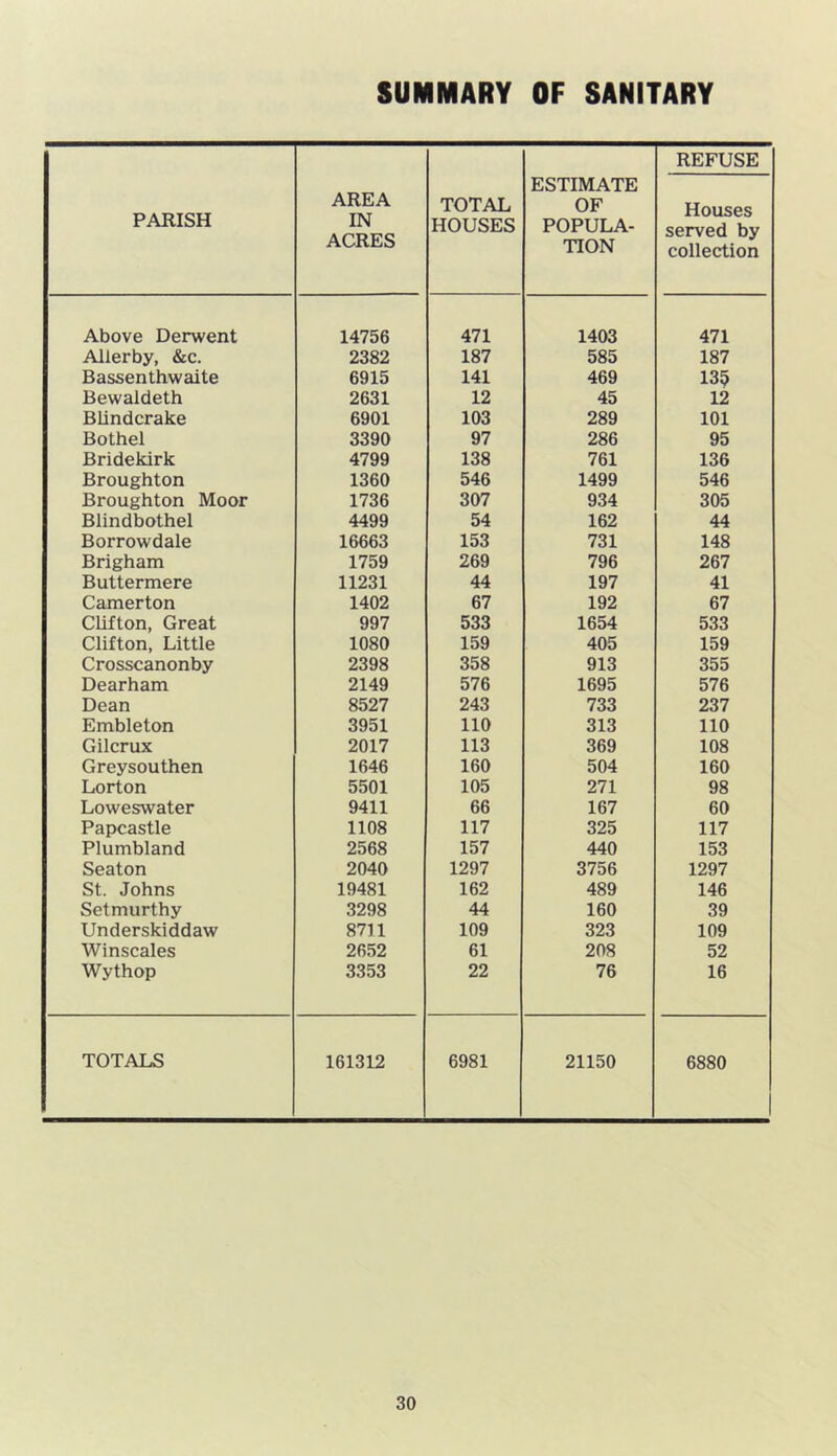 SUMMARY OF SANITARY PARISH AREA IN ACRES TOTAL HOUSES ESTIMATE OF POPULA- TION REFUSE Houses served by collection Above Derwent 14756 471 1403 471 Allerby, &c. 2382 187 585 187 Bassenthwaite 6915 141 469 135 Bewaldeth 2631 12 45 12 Blindcrake 6901 103 289 101 Bothel 3390 97 286 95 Bridekirk 4799 138 761 136 Broughton 1360 546 1499 546 Broughton Moor 1736 307 934 305 Blindbothel 4499 54 162 44 Borrowdale 16663 153 731 148 Brigham 1759 269 796 267 Buttermere 11231 44 197 41 Camerton 1402 67 192 67 Clifton, Great 997 533 1654 533 Clifton, Little 1080 159 405 159 Crosscanonby 2398 358 913 355 Dearham 2149 576 1695 576 Dean 8527 243 733 237 Embleton 3951 110 313 110 Gilcrux 2017 113 369 108 Greysouthen 1646 160 504 160 Lorton 5501 105 271 98 Loweswater 9411 66 167 60 Papcastle 1108 117 325 117 Plumbland 2568 157 440 153 Seaton 2040 1297 3756 1297 St. Johns 19481 162 489 146 Setmurthy 3298 44 160 39 Underskiddaw 8711 109 323 109 Winscales 2652 61 208 52 Wythop 3353 22 76 16 TOTALS 161312 6981 21150 6880 1