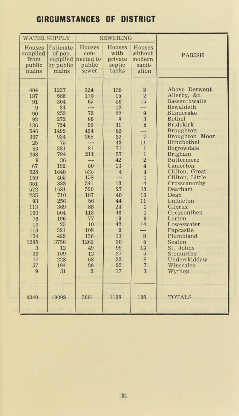 CIRCUMSTANCES OF DISTRICT WATER SUPPLY SEWERING Houses Estimate Houses Houses Houses supplied of pop. con- with without PARISH from supplied nected to private modern public by public public septic sanit- mains mains sewer tanks ation 404 1237 324 139 8 Above Derwent 187 585 170 15 2 Allerby, &c. 91 304 65 59 15 Bassenthwaite 9 34 — 12 — Bewaldeth 90 253 72 22 9 Blindorake 92 272 86 8 3 Bothel 136 754 99 31 8 Bridekirk 546 1499 494 52 — Broughton 307 934 268 32 7 Broughton Moor 25 75 — 43 11 Blindbothel 80 381 81 71 1 Boiyowdale 268 794 211 57 1 Brigham 9 36 — 42 2 Buttermere 67 192 50 13 4 Camerton 528 1640 525 4 4 Clifton, Great 159 405 158 — 1 Clifton, Little 351 888 341 13 4 Crosscanonby 572 1681 520 27 13 Dearham 235 710 187 40 16 Dean 93 256 56 44 11 Embleton 113 369 88 24 1 Gilcrux 160 504 113 46 1 Greysouthen 76 196 77 19 9 Lorton 10 25 10 42 14 Loweswater 116 321 108 9 — Papcastle 154 429 136 13 8 Plumbland 1295 3750 1262 30 5 Seaton 3 12 49 99 14 St. Johns 30 109 12 27 5 Stemurthy 77 228 68 33 8 Underskiddaw 57 194 29 25 7 Winscales 9 31 2 17 3 Wythop 6349 19098 5661 1108 195 TOTALS
