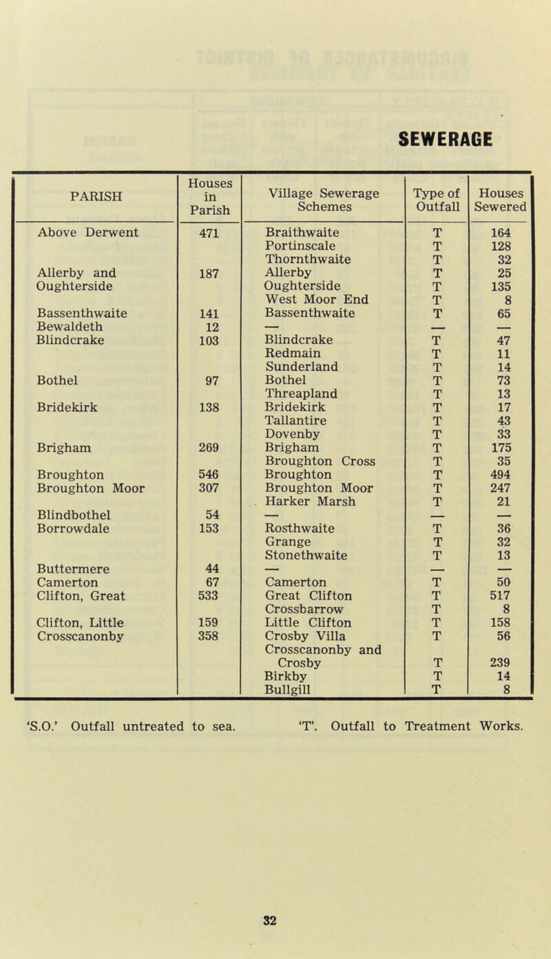 SEWERAGE PARISH Houses in Parish Village Sewerage Schemes Type of Outfall Houses Sewered Above Derwent 471 Braithwaite T 164 Portinscale T 128 Thornthwaite T 32 Allerby and 187 Allerby T 25 Oughterside Oughterside T 135 West Moor End T 8 Bassenthwaite 141 Bassenthwaite T 65 Bewaldeth 12 — Blindcrake 103 Blindcrake T 47 Redmjiin T 11 Sunderland T 14 Bothel 97 Bothel T 73 Threapland T 13 Bridekirk 138 Bridekirk T 17 Tallantire T 43 Dovenby T 33 Brigham 269 Brigham T 175 Broughton Cross T 35 Broughton 546 Broughton T 494 Broughton Moor 307 Broughton Moor T 247 Harker Marsh T 21 Blindbothel 54 — — — Borrowdale 153 Rosthwaite T 36 Grange T 32 Stonethwaite T 13 Buttermere 44 — — — Camerton 67 Camerton T 50 Clifton, Great 533 Great Clifton T 517 Crossb arrow T 8 Clifton, Little 159 Little Clifton T 158 Crosscanonby 358 Crosby Villa T 56 Crosscanonby and Crosby T 239 Birkby T 14 Bullgill T 8 ‘S.O.’ Outfall untreated to sea. «rp» Outfall to Treatment Works.