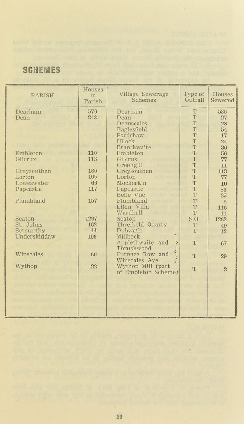 SCHEMES P*\RISH Houses in Parish Village Sewerage Schemes Type of Outfall Houses Sewered Dearham 576 Dearham T 536 Dean 243 Dean T 27 Deanscales T 28 Eaglesfield T 54 Pardshaw T 17 Ullock T 24 Branthwaite T 36 Embleton 110 Embleton T 56 Gilcrux 113 Gilcrux T 77 Greengill T 11 Greysouthen 160 Greysouthen T 113 Lorton 105 Lorton T 77 Loweswater 66 Mockerkin T 10 Papcastle 117 Papcastle T 83 Belle Vue T 25 Plumbland 157 Plumbland T 9 Ellen Villa T 116 Wardhall T 11 Seaton 1297 Seaton S.O. 1262 St. Johns 162 Threlkeld Quarry T 49 Setmurthy 44 Dubwath T 13 Underskiddaw 109 Millbeck 1 Applethwaite and V T 67 Thrushwood J Winscales 60 Furnace Row and \ T 29 Winscales Ave. / Wythop 22 Wythop Mill (part T O of Embleton Scheme)