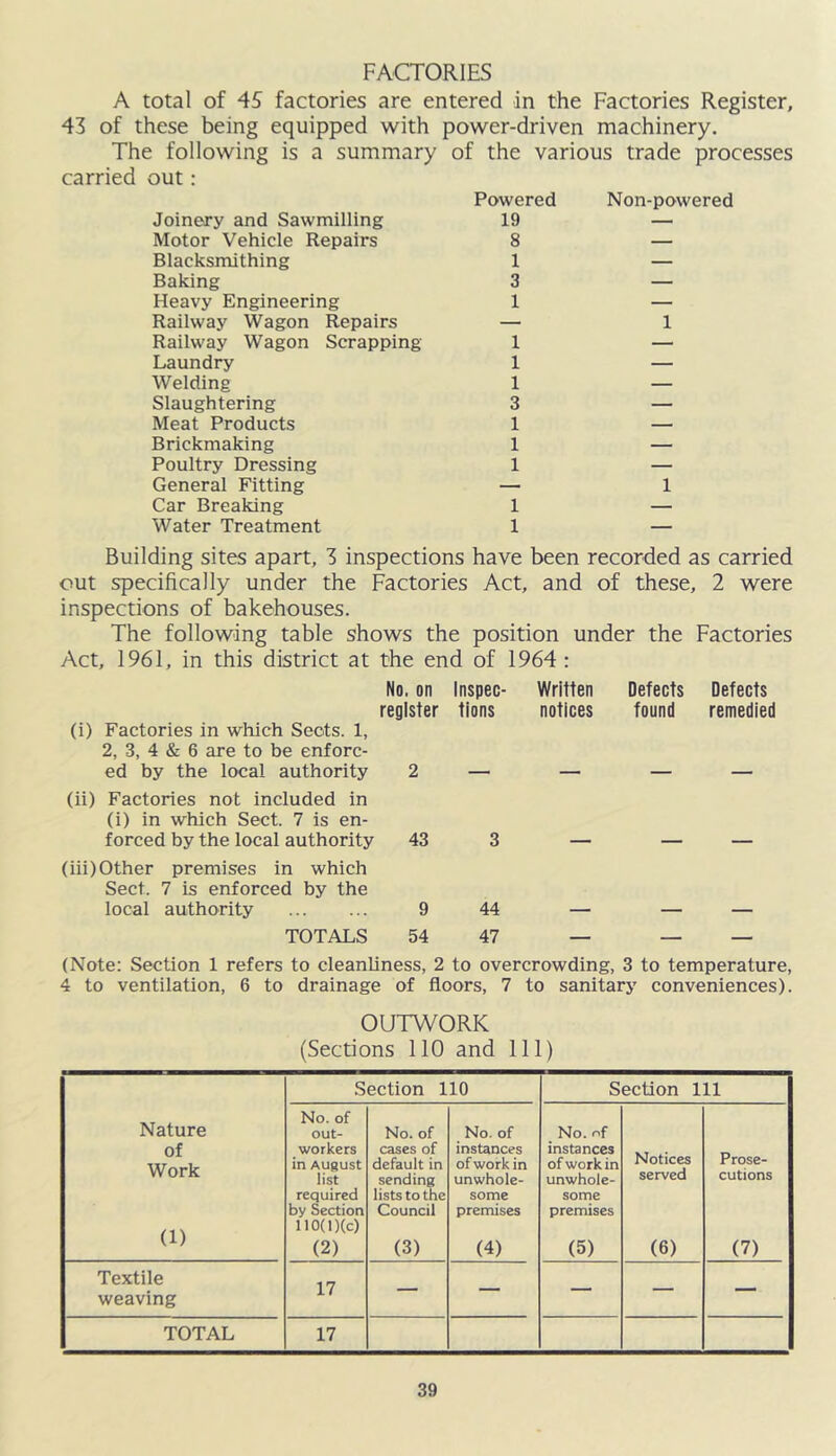FACTORIES A total of 45 factories are entered in the Factories Register, 43 of these being equipped with power-driven machinery. The following is a summary of the various trade processes carried out: Joinery and Sawmilling Powered 19 Non-powered Motor Vehicle Repairs 8 — Blacksmithing 1 — Baking 3 — Heavy Engineering 1 — Railway Wagon Repairs — 1 Railway Wagon Scrapping 1 — Laundry 1 — Welding 1 — Slaughtering 3 — Meat Products 1 — Brickmaking 1 — Poultry Dressing 1 — General Fitting — 1 Car Breaking 1 — Water Treatment 1 — Building sites apart, 3 inspections have been recorded as carried out specifically under the Factories Act, and of these, 2 were inspections of bakehouses. The following table shows the position under the Factories Act, 1961, in this district at the end of 1964: No. on Inspec- reglster lions (i) Factories in which Sects. 1, 2, 3, 4 & 6 are to be enforc- ed by the local authority 2 — (ii) Factories not included in (i) in which Sect. 7 is en- forced by the local authority 43 3 (hi)Other premises in which Sect. 7 is enforced by the local authority 9 44 TOTALS 54 47 Written notices Defects Defects found remedied (Note; Section 1 refers to cleanliness, 2 to overcrowding, 3 to temperature, 4 to ventilation, 6 to drainage of floors, 7 to sanitary conveniences). OUTWORK (Sections 110 and 111) Section 110 Section 111 Nature No. of out- No. of No. of No. of of workers cases of instances instances Notices served Prose- cutions Work in August list default in sending of work in unwhole- of work in unwhole- required lists to the some some (1) by Section 110(l)(c) Council premises premises (2) (3) (4) (5) (6) (7) Textile weaving 17 — — — — — TOTAL 17