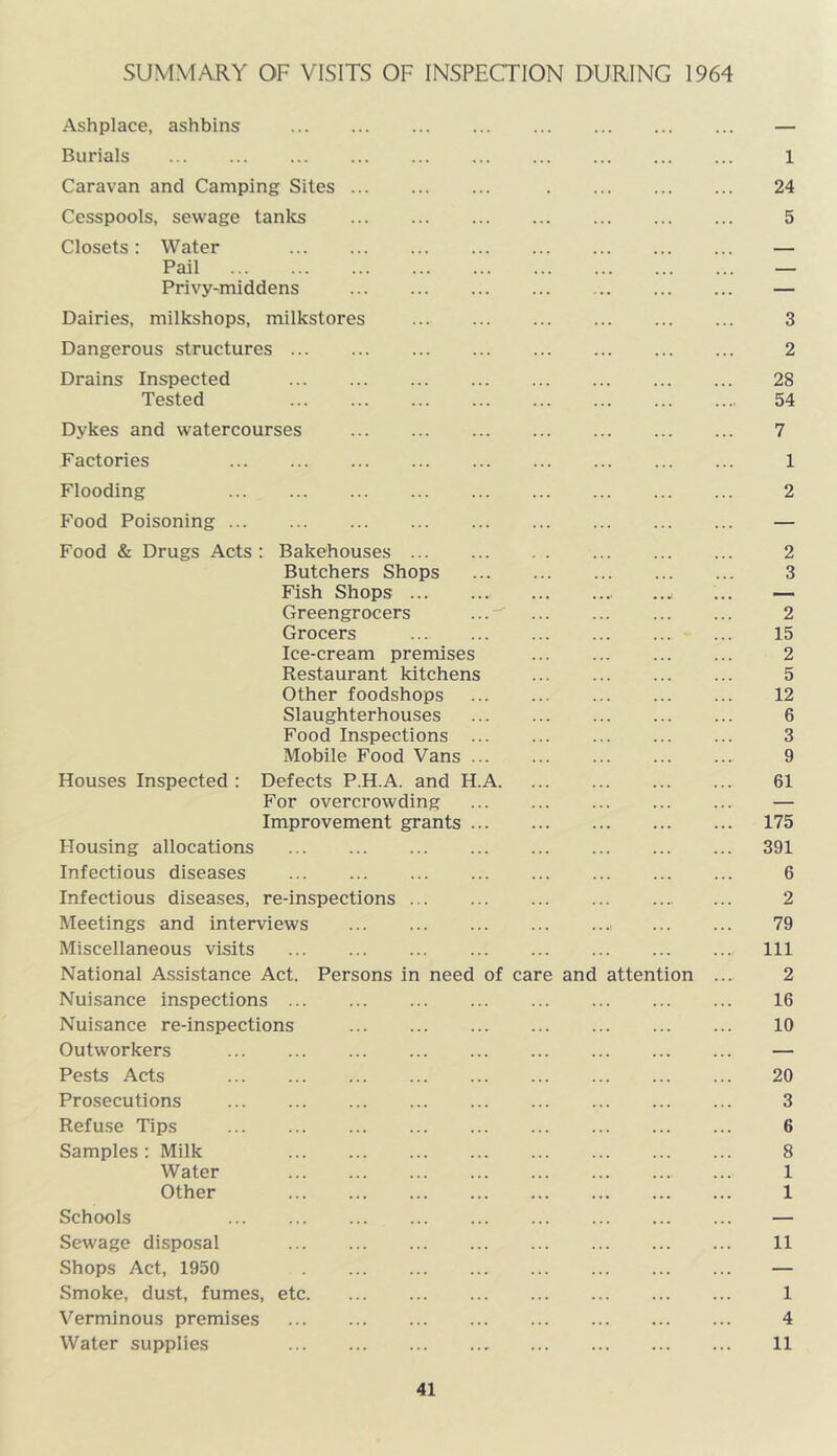 SUMMARY OF VISITS OF INSPECTION DURING 1964 Ashplace, ashbins — Burials 1 Caravan and Camping Sites 24 Cesspools, sewage tanks 5 Closets: Water — Pail — Privy-middens — Dairies, milkshops, milkstores 3 Dangerous structures 2 Drains Inspected 28 Tested 54 Dykes and watercourses 7 Factories 1 Flooding 2 Food Poisoning — Food & Drugs Acts : Bakehouses 2 Butchers Shops 3 Fish Shops ... ... — Greengrocers 2 Grocers ... 15 Ice-cream premises 2 Restaurant kitchens 5 Other foodshops 12 Slaughterhouses 6 Food Inspections 3 Mobile Food Vans 9 Houses Inspected : Defects P.H.A. and H.A 61 For overcrowding — Improvement grants 175 Housing allocations 391 Infectious diseases 6 Infectious diseases, re-inspections 2 Meetings and interviews i 79 Miscellaneous visits Ill National Assistance Act. Persons in need of care and attention ... 2 Nuisance inspections 16 Nuisance re-inspections 10 Outworkers — Pests Acts 20 Prosecutions 3 Refuse Tips 6 Samples: Milk 8 Water 1 Other 1 Schools — Sewage disposal 11 Shops Act, 1950 — Smoke, dust, fumes, etc 1 Verminous premises 4 Water supplies 11