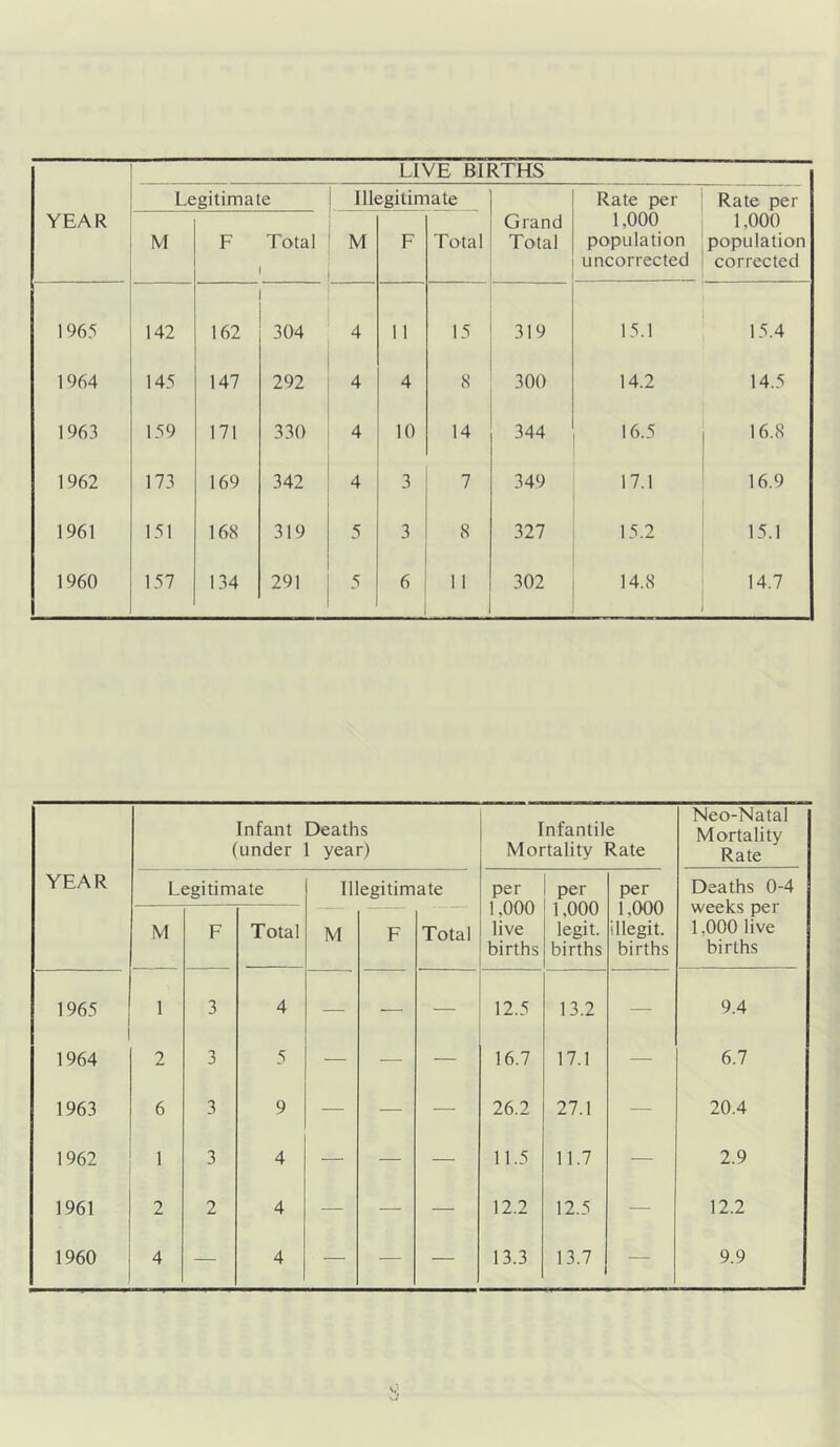 LIVE BIRTHS Legitimate Illegitimate Rate per Rate per YEAR M F Total M F Total Grand Total 1,000 population uncorrected 1,000 population corrected 1965 142 162 304 4 11 15 319 1964 145 147 292 4 4 8 300 14.2 14.5 1963 159 171 330 4 10 14 344 16.5 16.8 1962 173 169 342 4 3 V 349 17.1 16.9 1961 151 168 319 5 3 8 327 15.2 15.1 1960 157 134 291 5 6 11 302 14.8 14.7 Infant Deaths (under 1 year) Infantile Mortality Rate Neo-Natal Mortality Rate YEAR Legitimate Illegitimate per 1,000 live births per 1,000 legit. births per 1,000 illegit. births Deaths 0-4 weeks per 1,000 live births M F Total M F Total 1965 1 3 4 — — — 12.5 13.2 — 9.4 1964 2 3 5 — — — 16.7 17.1 — 6.7 1963 6 3 9 — — — 26.2 27.1 — 20.4 1962 1 3 4 — — — 11.5 11.7 ■— 2.9 1961 2 2 4 — — — 12.2 12.5 — 12.2