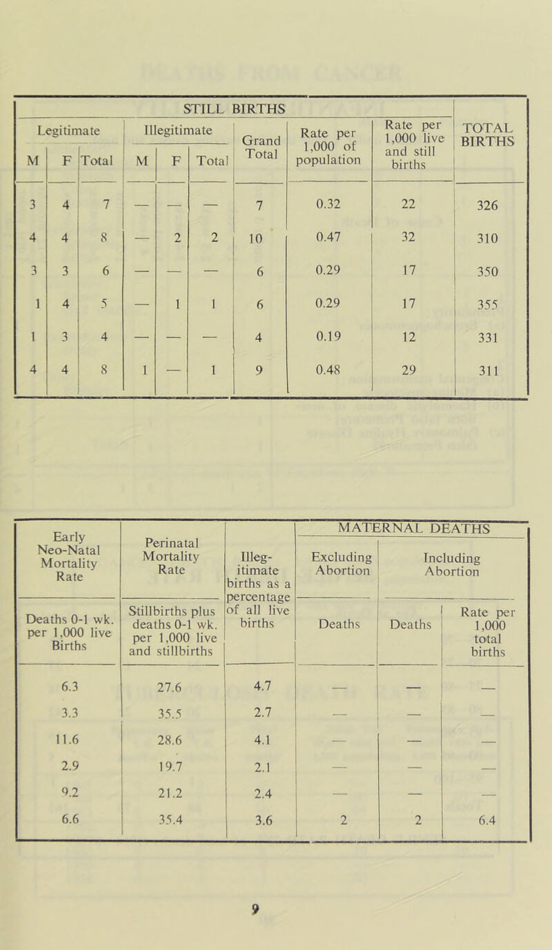 STILL BIRTHS Legitimate Illegitimate Grand Total Rate per 1,000 of papulation Rate per 1,000 live and still births TOTAL BIRTHS M F Total M F Total 3 4 7 — — — 7 0.32 22 326 4 4 8 — 2 2 10 0.47 32 310 3 3 6 — — — 6 0.29 17 350 1 4 5 — 1 1 6 0.29 17 355 1 3 4 — — — 4 0.19 12 331 4 4 8 1 — 1 9 0.48 29 311 Early Neo-Natal Mortality Rate MATERNAL DEATHS Perinatal Mortality Rate Illeg- itimate births as a percentage of all live births Excluding Abortion Including Abortion Deaths 0-1 wk. per 1,000 live Births Stillbirths plus deaths 0-1 wk. per 1,000 live and stillbirths Deaths Deaths Rate per 1,000 total births 6.3 27.6 4.7 — 3.3 35.5 2.7 — — — 11.6 28.6 4.1 — — — 2.9 19.7 2.1 — — — 0.2 21.2 2.4 — — 6.6 35.4 3.6 2 2 6.4