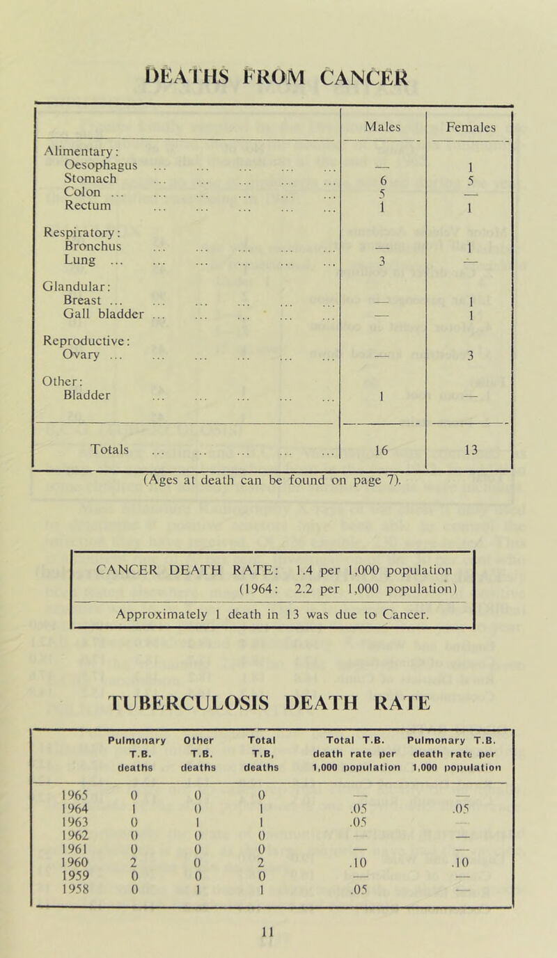 deaihs from cancer Males Females Alimentary: Oesophagus — 1 Stomach 6 5 Colon ... 5 Rectum 1 1 Respiratory: Bronchus 1 Lung 3 Glandular: Breast ... 1 Gall bladder ... — 1 Reproductive; Ovary ... — 3 Other: Bladder 1 — Totals 16 13 (Ages at death can be found on page 7). CANCER DEATH RATE: 1.4 per 1,000 population (1964; 2.2 per 1,000 population) Approximately 1 death in 13 was due tO' Cancer. TUBERCULOSIS DEATH RATE Pulmonary T.B. deaths Other T.B. deaths Total T.B, deaths Total T.B. death rate per 1,000 population Pulmonary T.B. death rate per 1,000 population 1965 0 0 0 1964 1 0 1 .05 .05 1963 0 1 1 .05 1962 0 0 0 — 1961 0 0 0 — 1960 2 0 2 .10 .10 1959 0 0 0 — — 1958 0 1 1 .05