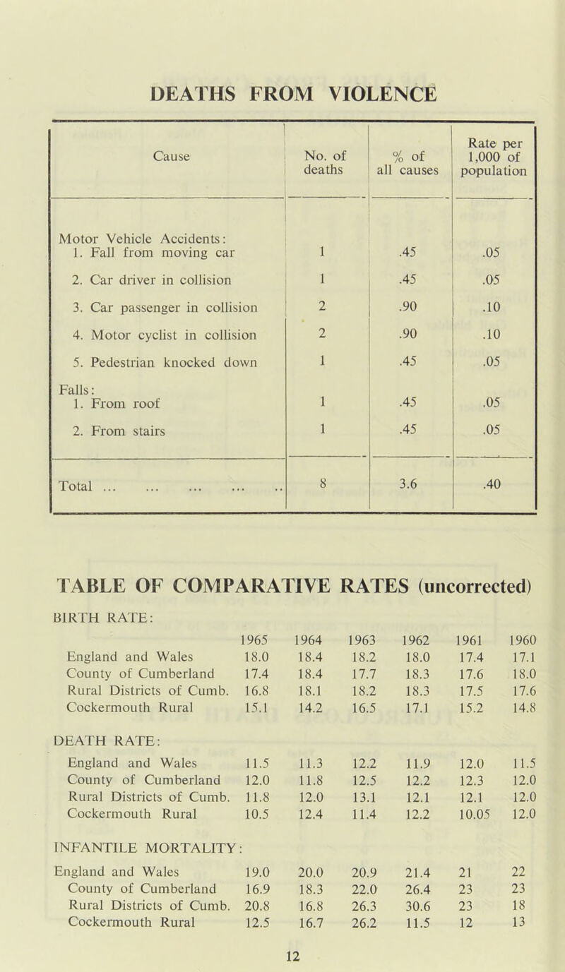 DEATHS FROM VIOLENCE 1 Cause No. of deaths % of all causes Rate per 1,000 of population Motor Vehicle Accidents: 1. Fall from moving car 1 .45 .05 2. Car driver in collision 1 .45 .05 3. Car passenger in collision 2 .90 .10 4. Motor cyclist in collision 2 .90 .10 5. Pedestrian knocked down 1 .45 .05 Falls: 1. From roof 1 .45 .05 2. From stairs 1 .45 .05 Total 8 3.6 .40 TABLE OF COMPARATIVE RATES (uncorrected) BIRTH RATE: 1965 England and Wales 18.0 County of Cumberland 17.4 Rural Districts of Cumb. 16.8 Cockermouth Rural 15.1 DEATH RATE: England and Wales 11.5 County of Cumberland 12.0 Rural Districts of Cumb. 11.8 Cockermouth Rural 10.5 INFANTILE MORTALITY: England and Wales 19.0 County of Cumberland 16.9 Rural Districts of Cumb. 20.8 Cockermouth Rural 12.5 1964 1963 1962 1961 1960 18.4 18.2 18.0 17.4 17.1 18.4 17.7 18.3 17.6 18.0 18.1 18.2 18.3 17.5 17.6 14.2 16.5 17.1 15.2 14.8 11.3 12.2 11.9 12.0 11.5 11.8 12.5 12.2 12.3 12.0 12.0 13.1 12.1 12.1 12.0 12.4 11.4 12.2 10.05 12.0 20.0 20.9 21.4 21 22 18.3 22.0 26.4 23 23 16.8 26.3 30.6 23 18 16.7 26.2 11.5 12 13