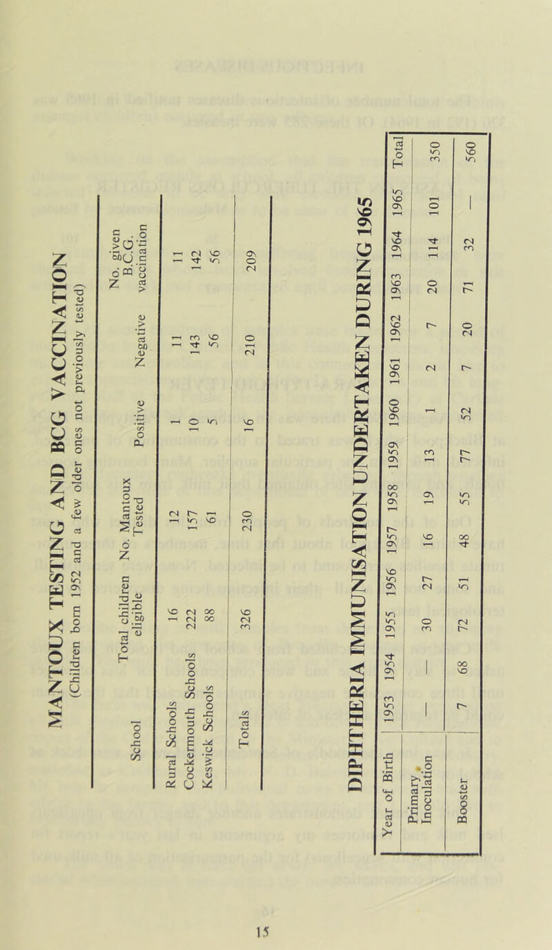 MANTOUX TESTING AND BCG VACCINATION (Children born 1952 and a few older ones not previously tested) OOQ c dm'O Z 5 <u > u) Z V > CL 3 2 'o 5 - CO CO d Z c 3:x) -c • W) o o f- o o x: o CT) ri VO Tf in o\ o (N m VO Tt in O <N ^ T-i lo VO o m (N VO <N 00 (N 00 (N o o x: <J CO c/5 -5 5 ^ o ^ E ^ c u — 1) -r « ? I- CJ 01 3 O <U a: U VO <N O o x: cS o H T-T cS o O VO VO H <o »o VO 1 o\ o 1 -rH r-i ; VO rs On 1-H CO 1 cn VO 1 o On <S fS VO r-* o ov (N 1 VO 1 fS 1 o\ o VO r—( (N Ov in ON in fO 0\ 00 in ov n ov in in VO oo ov VO Ov CA VO in ! *0 1 O (N ov m r*- 1 in 1 oo ov 1 VO m 1 r- ov 1 x; '4-J u C •2 CQ <u UH O B i i/i u cd <u •c o /T K Oh hh 8 pq