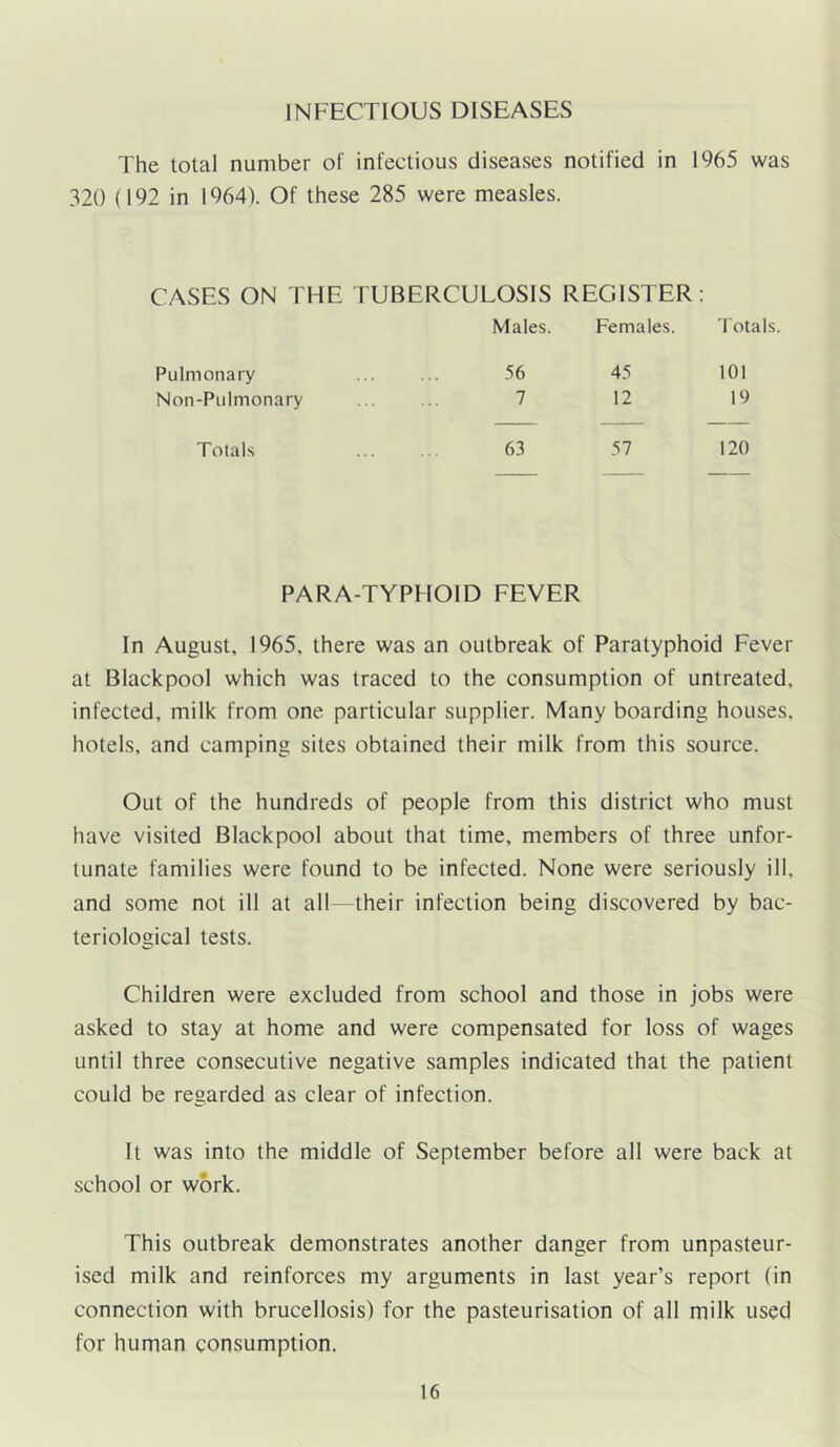 INFECTIOUS DISEASES The total number of infectious diseases notified in 1965 was 320 (192 in 1964). Of these 285 were measles. CASES ON THE TUBERCULOSIS REGISTER: Males. Females. Totals. Pulmonary 56 45 101 Non-Pulmonary 7 12 19 Totals 63 57 120 PARA-TYPHOID FEVER In August, 1965, there was an outbreak of Paratyphoid Fever at Blackpool which was traced to the consumption of untreated, infected, milk from one particular supplier. Many boarding houses, hotels, and camping sites obtained their milk from this source. Out of the hundreds of people from this district who must have visited Blackpool about that time, members of three unfor- tunate families were found to be infected. None were seriously ill, and some not ill at all—their infection being discovered by bac- teriological tests. Children were excluded from school and those in jobs were asked to stay at home and were compensated for loss of wages until three consecutive negative samples indicated that the patient could be regarded as clear of infection. It was into the middle of September before all were back at school or work. This outbreak demonstrates another danger from unpasteur- ised milk and reinforces my arguments in last year’s report (in connection with brucellosis) for the pasteurisation of all milk used for human consumption.
