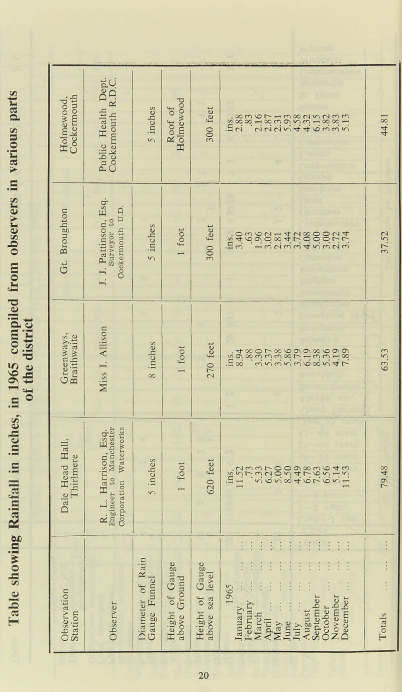 Table showing Rainfall in inches, in 1965 compiled from observers in various parts of the district o 2 o 2 ^ 0 flj c c ^ qP Qi CA dJ •o <« ° '*-• (D (U ,ocr<^\or^ — rooo(NV^(Nrnm oJ 3 O c o B C4-I O cAoooo^oomONw^c^^oooq^ .S ri ' ri (N (N »o rj-' Tf ^ rn m* »rl OC Tf o 2 U 0 Xo x> o 3 O o-U cf c , Es 0 U.D. c CA 4-/ 60 o . ^ 4-» 0) o u OQ .S >» o s s o c 0 CC-i O c«Tt'00\ooo'^r'Ooot^t^ • Srn ' — m’cNrorn’^vSrnrirn Q_ 3 <1^ CO 6 C 1/1 0) cd cd C (U o c/5 < CA <U .c o <u .■<d•OOOt~OOVOO^O^OO'£>O^CT^ o .s 0 ^-( C4~l O r*^ cAONOOforomoor^-^cnm^oq .Soo *row-iro*or-l’0o6*0'^r^' W^i cn VO C '*1 {/) 00 <N S . U (/3 cr^ 01 X u 1-H TD ^ a E C/1 w 5 I r-'l ^ C ^ Og ^ CA <D o a> •i> .(Smmr'OOONOomvo'^r^ 00 o cAw^t^<^(NiO'0'^r**vo»o^»/~) (U ^ a: — x: ^ H *- O _ cd ’>■> 3 X ° . 0/ aJ c ^-1 o (N VD •S'- ' \b <o 00 \£3 r--' ^ '/'i — ON r- Oj Q i 0) >-• fl o . bD t-> Q/ e o “■w O c «u (U , OS M 60 (U 2 c ^ c 0 c o 1 o s W-j V£> o , 3 ^ 2 On OS u. <u ^ Llri °0 0 S CA .... dJ w flj ^ C? .... X» u -O ^ Observ Station > u lU cA x> 0 lU W B “ .2 ^ QO ■*-* X 1) 60 2^ £ OS 4-1 60 > '53 § X W Januar Februa March April , May June July August Septem Octobe Novem Decern CA 15 o H