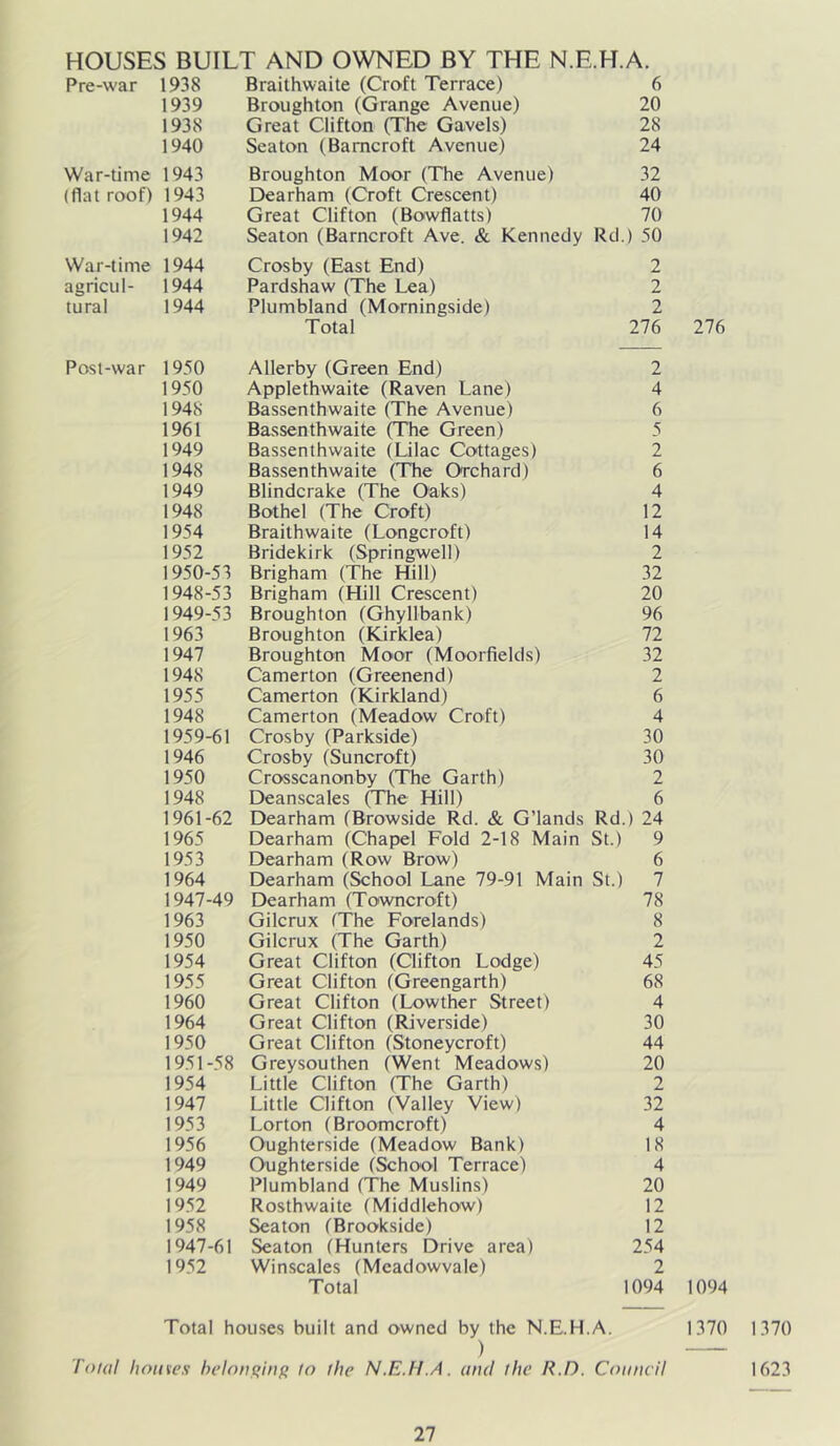 HOUSES BUILT AND OWNED BY THE N.E.H.A. Pre-war 1938 Brailhwaite (Croft Terrace) 6 1939 Broughton (Grange Avenue) 20 1938 Great Clifton (The Gavels) 28 1940 Seaton (Bamcroft Avenue) 24 War-time 1943 Broughton Moor (The Avenue) 32 (flat roof) 1943 Dearham (Croft Crescent) 40 1944 Great Clifton (Bowflatts) 70 1942 Seaton (Bamcroft Ave. & Kennedy Rd.) 50 War-time 1944 Crosby (East End) 2 agricul- 1944 Pardshaw (The Lea) 2 tural 1944 Plumbland (Morningside) 2 Total 276 Post-war 1950 Allerby (Green End) 2 1950 Applethwaite (Raven Lane) 4 1948 Bassenthwaite (The Avenue) 6 1961 Bassenthwaite (The Green) 5 1949 Bassenthwaite (Lilac Cottages) 2 1948 Bassenthwaite (The Orchard) 6 1949 Blindcrake (The Oaks) 4 1948 Bothel (The Croft) 12 1954 Braithwaite (Longcroft) 14 1952 Bridekirk (Springwell) 2 1950-53 Brigham (The Hill) 32 1948-53 Brigham (Hill Crescent) 20 1949-53 Broughton (Ghyllbank) 96 1963 Broughton (Kirklea) 72 1947 Broughton Moor (Moorfields) 32 1948 Camerton (Greenend) 2 1955 Camerton (Kirkland) 6 1948 Camerton (Meadow Croft) 4 1959-61 Crosby (Parkside) 30 1946 Crosby (Suncroft) 30 1950 Crosscanonby (The Garth) 2 1948 Deanscales (The Hill) 6 1961-62 Dearham (Browside Rd. & G’lands Rd.) 24 1965 Dearham (Chapel Fold 2-18 Main St.) 9 1953 Dearham (Row Brow) 6 1964 Dearham (School Lane 79-91 Main St.) 7 1947-49 Dearham (Towncroft) 78 1963 Gilcrux (The Forelands) 8 1950 Gilcrux (The Garth) 2 1954 Great Clifton (Clifton Lodge) 45 1955 Great Clifton (Greengarth) 68 1960 Great Clifton (Lowther Street) 4 1964 Great Clifton (Riverside) 30 1950 Great Clifton (Stoneycroft) 44 1951-58 Greysouthen (Went Meadows) 20 1954 Little Clifton (The Garth) 2 1947 Little Clifton (Valley View) 32 1953 Lorton (Broomcroft) 4 1956 Oughterside (Meadow Bank) 18 1949 Oughterside (School Terrace) 4 1949 Plumbland (The Muslins) 20 19.52 Rosthwaite (Middlehow) 12 1958 Seaton (Brookside) 12 1947-61 Seaton (Hunters Drive area) 254 19.52 Winscales (Mcadowvale) 2 Total 1094 1094 Total houses built and owned by the N.E.H.A. 1370 1 370 ; Total helonj^infi to the N.E.H.A. and the R.D. Council 1623
