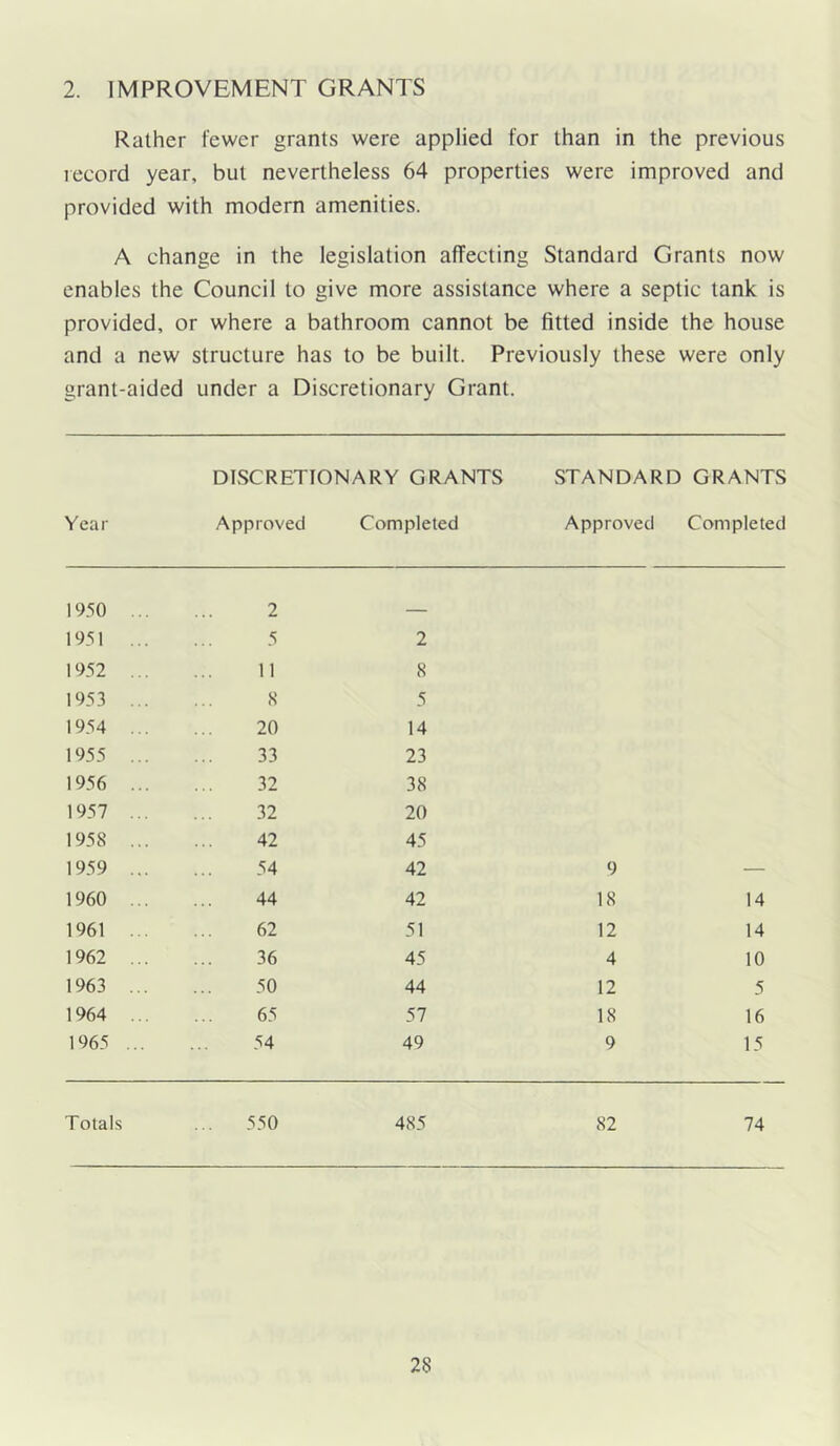 2. IMPROVEMENT GRANTS Rather fewer grants were applied for than in the previous record year, but nevertheless 64 properties were improved and provided with modern amenities. A change in the legislation affecting Standard Grants now enables the Council to give more assistance where a septic tank is provided, or where a bathroom cannot be fitted inside the house and a new structure has to be built. Previously these were only grant-aided under a Discretionary Grant. Year DIvSCRETIONARY GRANTS Approved Completed STANDARD Approved GRANTS Completed 1950 ... 2 _ 1951 ... 5 2 1952 ... 11 8 1953 ... 8 5 1954 ... 20 14 1955 ... 33 23 1956 ... 32 38 1957 ... 32 20 1958 ... 42 45 1959 ... 54 42 9 — 1960 ... 44 42 18 14 1961 . . 62 51 12 14 1962 ... 36 45 4 10 1963 ... 50 44 12 5 1964 ... 65 57 18 16 1965 ... 54 49 9 15 Totals ... 550 485 82 74