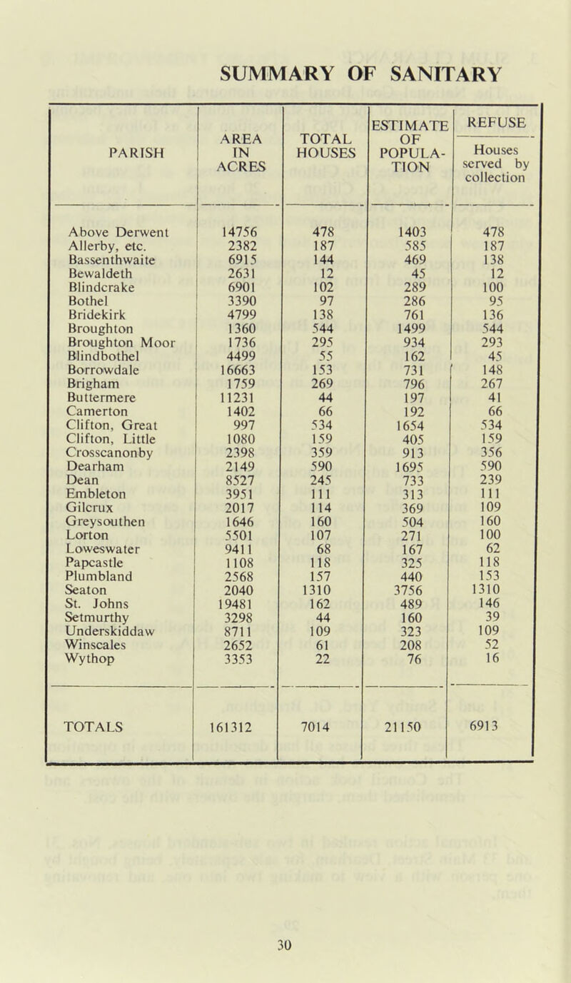 SUMMARY OF SANITARY PARISH AREA IN ACRES TOTAL HOUSES ESTIMATE OF POPULA- TION REFUSE Houses served by collection Above Derwent 14756 478 1403 478 Allerby, etc. 2382 187 585 187 Bassenthwaite 6915 144 469 138 Bewaldeth 2631 12 45 12 Blindcrake 6901 102 289 100 Bothel 3390 97 286 95 Bridekirk 4799 138 761 136 Broughton 1360 544 1499 544 Broughton Moor 1736 295 934 293 Blindbothel 4499 55 162 45 Borrowdale 16663 153 731 148 Brigham 1759 269 796 267 Buttermere 11231 44 197 41 Camerton 1402 66 192 66 Clifton, Great 997 534 1654 534 Clifton, Little 1080 159 405 159 Crosscanonby 2398 359 913 356 Dearham 2149 590 1695 590 Dean 8527 245 733 239 Embleton 3951 111 313 111 Gilcrux 2017 114 369 109 Greysouthen 1646 160 504 160 Lorton 5501 107 271 100 Lowes water 9411 68 167 62 Papcastle 1108 118 325 118 Plumbland 2568 157 440 153 Seaton 2040 1310 3756 1310 St. Johns 19481 162 489 146 Setmurthy 3298 44 160 39 Underskiddaw 8711 109 323 109 Winscales 2652 61 208 52 Wythop 3353 22 76 16 TOTALS 161312 7014 21150 6913