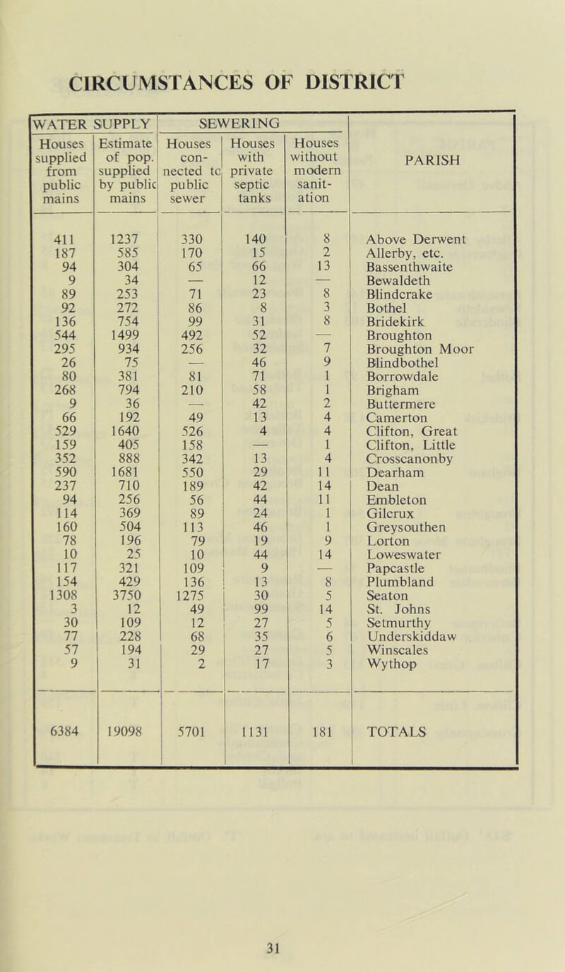 CIRCUMSTANCES OF DISTRICT WATER SUPPLY SEWERING PARISH Houses supplied from public mains Estimate | of pop. supplied 1 by public mains Houses con- nected tc public sewer Houses with private septic tanks Houses without modem sanit- ation 411 1237 ' 330 140 8 Above Derwent 187 585 170 15 2 Allerby, etc. 94 304 65 66 13 Bassenthwaite 9 34 — 12 — Bewaldeth 89 253 71 23 8 Blindcrake 92 272 86 8 3 Bothel 136 754 99 31 8 Bridekirk 544 1499 492 52 — Broughton 295 934 256 32 7 Broughton Moor 26 75 _ 46 9 Blindbothel 80 381 81 71 1 Borrowdale 268 794 210 58 1 Brigham 9 36 42 2 Buttermere 66 192 49 13 4 Camerton 529 1640 526 4 4 Clifton, Great 159 405 158 — 1 Clifton, Little 352 888 342 13 4 Crosscanonby 590 1681 550 29 11 Dearham 237 710 189 42 14 Dean 94 256 56 44 11 Embleton 114 369 89 24 1 Gilcrux 160 504 113 46 1 Greysouthen 78 196 79 19 9 Lorton 10 25 10 44 14 Loweswater 117 321 109 9 — Papcastle 154 429 136 13 8 Plumbland 1308 3750 1275 30 5 Seaton 3 12 49 99 14 St. Johns 30 109 12 27 5 Setmurthy 77 228 68 35 6 Underskiddaw 57 194 29 27 5 Winscales 9 31 2 17 3 Wythop 6384 19098 5701 1131 181 TOTALS