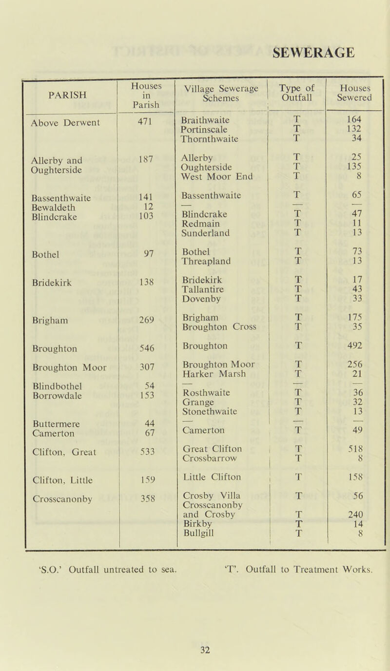 SEWERAGE PARISH Houses Village Sewerage | Type of Houses in themes Outfall Sewered Parish Above Derwent 471 Braithwaite T 164 Portinscale T 132 Thornthwaite T 34 Allerby and 187 Allerby T 25 Oughterside Oughterside T 135 West Moor End T 8 Bassenthwaite 141 Bassenthwaite T 65 Bewaldeth 12 — — “ ' Blindcrake 103 Blindcrake T 47 Redmain T 11 Sunderland T 13 Bothel 97 Bothel T 73 Threapland T 13 Bridekirk 138 Bridekirk T 17 Tallantire T 43 Dovenby T 33 Brigham 269 Brigham T 175 Broughton Cross T 35 Broughton 546 Broughton T 492 Broughton Moor 307 Broughton Moor Harker Marsh T T 256 21 Blindbothel 54 Rosthwaite — — Borrowdale 153 i. 36 Grange T 32 Stonethwaite T 13 Buttermere 44 — — — Camerton 67 Camerton T 49 Clifton, Great 533 Great Clifton 1 T 518 Cross barrow 8 Clifton, Little 159 Little Clifton 1 T 158 Crosscanonby 358 Crosby Villa Crosscanonby 1 X ] ^ 56 and Crosby i 240 Birkby T 14 Bullgill T ! 8 ‘S.O.’ Outfall untreated to sea. ‘T’. Outfall to Treatment Works.
