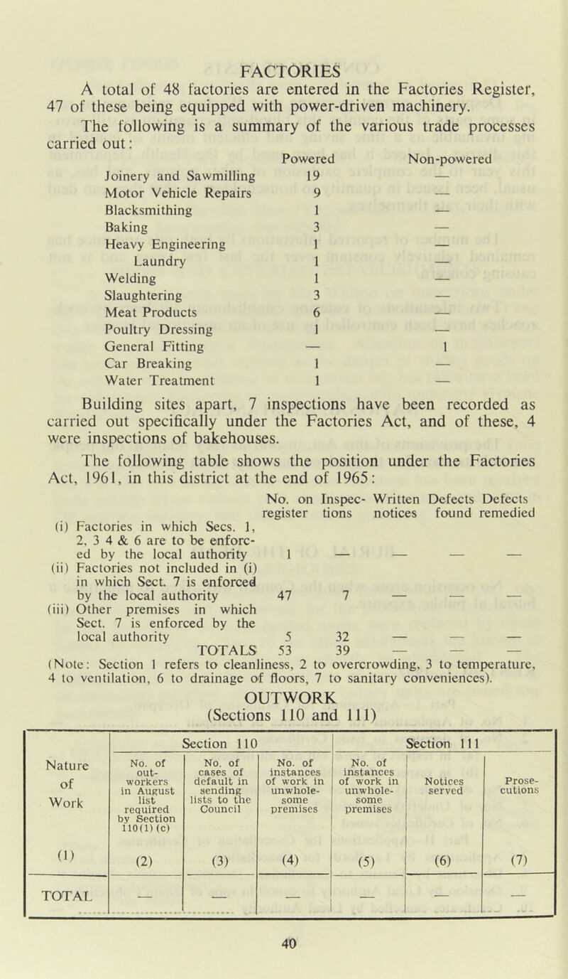 FACTORIES A total of 48 factories are entered in the Factories Register, 47 of these being equipped with power-driven machinery. The following is a summary of the various trade processes carried out; Joinery and Sawmilling Powered 19 Non-po wered Motor Vehicle Repairs 9 — Blacksmithing 1 — Baking 3 — Heavy Engineering 1 — Laundry 1 — Welding 1 — Slaughtering 3 — Meat Products 6 — Poultry Dressing I — General Fitting — 1 Car Breaking 1 — Water Treatment 1 — Building sites apart, 7 inspections have been recorded as carried out specifically under the Factories were inspections of bakehouses. Act, and of these, 4 The following table shows the position under the Factories Act, 1961, in this district at the end of 1965: No. on Inspec- Written Defects Defects register (i) Factories in which Secs. 1, 2, 3 4 & 6 are to be enforc- tions notices found remedied ed by the local authority 1 (ii) Factories not included in (i) in which Sect. 7 is enforced by the local authority 47 (iii) Other premises in which Sect. 7 is enforced by the 7 local authority 5 32 — — — TOTALS 53 39 — — — (Note: Section 1 refers to cleanliness, 2 to overcrowding, 3 to temperature, 4 to ventilation, 6 to drainage of floors, 7 to sanitary conveniences). OUTWORK (Sections 110 and 111) Section 110 Section 111 Nature of Work No. of out- workers in August list required by Section 110(1)(c) No. of cases of default in sending lists to the Council No. Of instances of work in unwhole- some premises No. of instances of work in unwhole- some premises Notices served Prose- cutions (1) (2) (3) (4) (5) (6) (7) TOTAL — - - — . — — - —