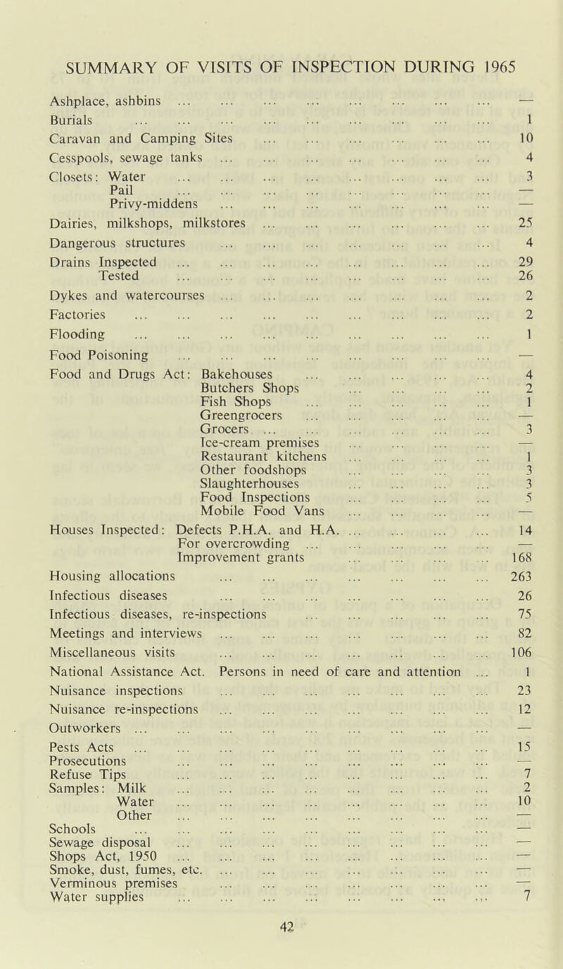 SUMMARY OF VISITS OF INSPECTION DURING 1965 Ashplace, ashbins — Burials ... ... ... ... ... ... ... ... ... 1 Caravan and Camping Sites ... ... ... ... ... ... 10 Cesspools, sewage tanks ... ... ... ... ... ... ... 4 Closets; Water 3 Pail — Privy-middens — Dairies, milkshops, milkstores 25 Dangerous structures 4 Drains Inspected ... ... ... ... ... ... ... ... 29 Tested ... ... ... ... ... ... ... ... 26 Dykes and watercourses ... ... ... ... ... ... ... 2 Factories 2 Flooding 1 Food Poisoning ... ... ... ... ... ... ... ... — Food and Drugs Act: Bakehouses ... ... ... ... ... 4 Butchers Shops ... ... ... ... 2 Fish Shops ... ... ... ... ... 1 Greengrocers ... ... ... ... ... — Grocers ... ... ... ... ... ... 3 Ice-cream premises ... ... ... ... — Restaurant kitchens 1 Other foodshops ... ... ... ... 3 Slaughterhouses 3 Food Inspections 5 Mobile Food Vans — Houses Inspected: Defects P.H.A. and H.A 14 For overcrowding ... ... ... ... ... — Improvement grants ... ... ... 168 Housing allocations 263 Infectious diseases ... ... ... ... ... ... ... 26 Infectious diseases, re-inspections ... ... ... ... ... 75 Meetings and interviews 82 Miscellaneous visits ... ... ... ... ... ... ... 106 National Assistance Act. Persons in need of care and attention ... 1 Nuisance inspections ... ... ... ... ... ... ... 23 Nuisance re-inspections ... ... ... ... ... ... ... 12 Outworkers ... ... ... ... ... ... ... ... ... — Pests Acts 15 Prosecutions ... ... ... ... ... ... ... ... — Refuse Tips ... ... ... ... ... ... ... ... 7 Samples: Milk 2 Water ... ... ... ... ... ... ... ... 10 Other ... ... ... ... ... ... ... ... — Schools ... ... ... ... ... ... ... ... ... — Sewage disposal ... ... ... ... ... ... ... ... — Shops Act, 1950 — Smoke, dust, fumes, etc. ... ... ... ... ... ... ... — Verminous premises ... ... ... ... ... ... ... — Water supplies 7
