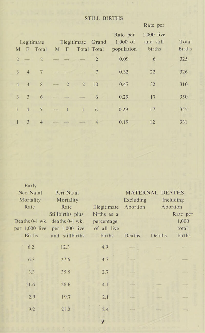 STILL BIRTHS Rate per Legitimate M F Total Illegitimate M F Total Grand Total Rate per 1,000 of population 1,000 live and still births Total Births 2 2 — — — 2 0.09 6 325 3 4 7 — — — 7 0.32 22 326 4 4 8 2 2 10 0.47 32 310 3 3 6 — — — 6 0.29 17 350 1 4 5 1 1 6 0.29 17 355 1 3 4 4 0.19 12 331 Early Neo-Natal Peri-Natal MATERNAL DEATHS Mortality Mortality Excluding Including Rate Rate Illegitimate Abortion Abortion Deaths 0-1 wk. Stillbirths plus deaths 0-1 wk. births as a percentage Rate per 1,000 per 1,000 live per 1,000 live of all live total Births and stillbirths births Deaths Deaths births 6.2 12.3 4.9 — — — 6.3 27.6 4.7 — 3.3 35.5 2.7 — 11.6 28.6 4.1 — — 2.9 19.7 2.1 — 9.2 21.2 2.4 ji , _ _ V
