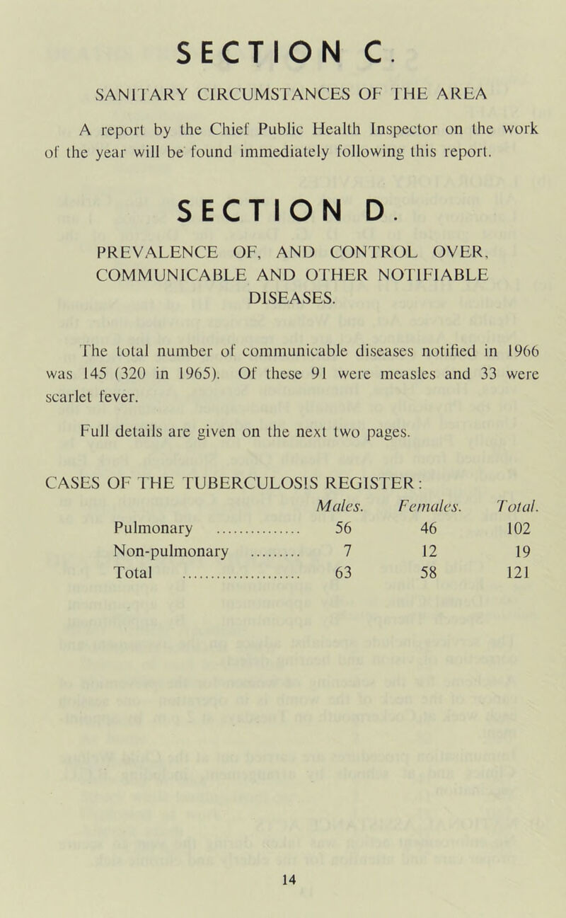 SANITARY CIRCUMSTANCES OF THE AREA A report by the Chief Public Health Inspector on the work of the year will be found immediately following this report. SECTION D. PREVALENCE OF, AND CONTROL OVER, COMMUNICABLE AND OTHER NOTIFIABLE DISEASES. The total number of communicable diseases notified in 1966 was 145 (320 in 1965). Of these 91 were measles and 33 were scarlet fever. Full details are given on the next two pages. CASES OF THE TUBERCULOSIS REGISTER: Males. Females. Total. Pulmonary 56 46 102 Non-pulmonary 7 12 19 Total 63 58 121