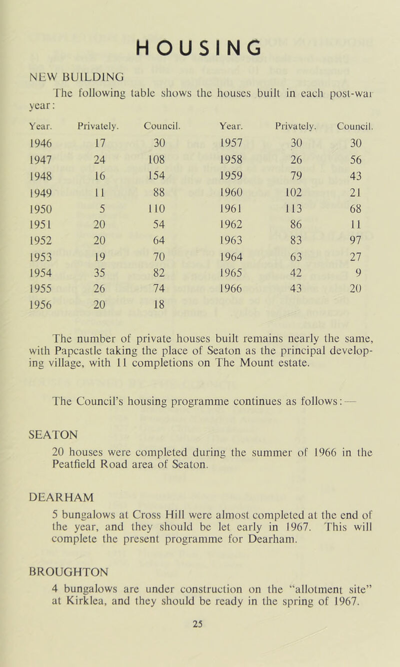 HOUSING NEW BUILDING The following table shows the houses built in each posl-wat year: Year. Privately. Council. Year. Privately. Council 1946 17 30 1957 30 30 1947 24 108 1958 26 56 1948 16 154 1959 79 43 1949 11 88 1960 102 21 1950 5 1 10 1961 113 68 1951 20 54 1962 86 11 1952 20 64 1963 83 97 1953 19 70 1964 63 27 1954 35 82 1965 42 9 1955 26 74 1966 43 20 1956 20 18 The number of private houses built remains nearly the same, with Papcastle taking the place of Seaton as the principal develop- ing village, with 11 completions on The Mount estate. The Council’s housing programme continues as follows: - SEATON 20 houses were completed during the summer of 1066 in the Peatfield Road area of Seaton. DEARHAM 5 bungalows at Cross Hill were almost completed at the end of the year, and they should be let early in 1967. This will complete the present programme for Dearham. BROUGHTON 4 bungalows are under construction on the “allotment site” at Kirklea, and they should be ready in the spring of 1967.