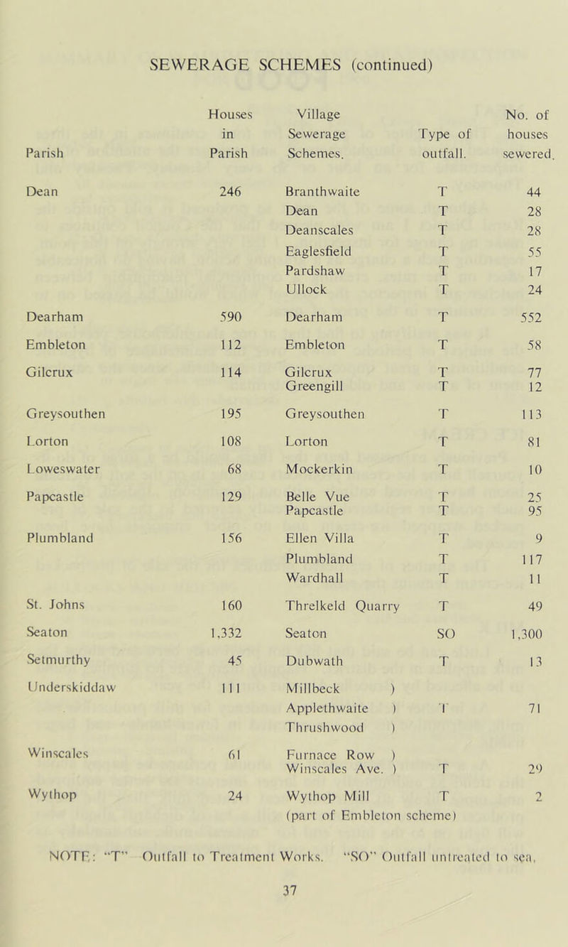 SEWERAGE SCHEMES (continued) Houses Village No. of in Sewerage Type of houses Parish Parish Schemes. outfall. sewered Dean 246 Branthwaite T 44 Dean T 28 Deanscales T 28 Eaglesfield T 55 Pardshaw T 17 Ullock T 24 Dearham 590 Dearham T 552 Embleton 112 Embleton T 58 Gilcrux 114 Gilcrux T 77 Green gill T 12 Greysouthen 195 Greysouthen T 113 Lorton 108 Lorton T 81 Loweswater 68 Mockerkin T 10 Papcastle 129 Belle Vue T 25 Papcastle T 95 Plumbland 156 Ellen Villa T 9 Plumbland T 117 Wardhall T 11 St. Johns 160 Threlkeld Quarry T 49 Seaton 1,332 Seaton SO 1,300 Setmurthy 45 Dubwath T 13 Underskiddaw 1 1 1 Mil I beck ) Applethwaite ) Thrush wood ) 1 71 Winscales 61 Furnace Row ) Winscales Ave. ) T 29 Wythop 24 Wythop Mill T 2 (part of Embleton scheme) NOTE: “T” Outfall to Treatment Works. “SO Outfall untreated to sea,