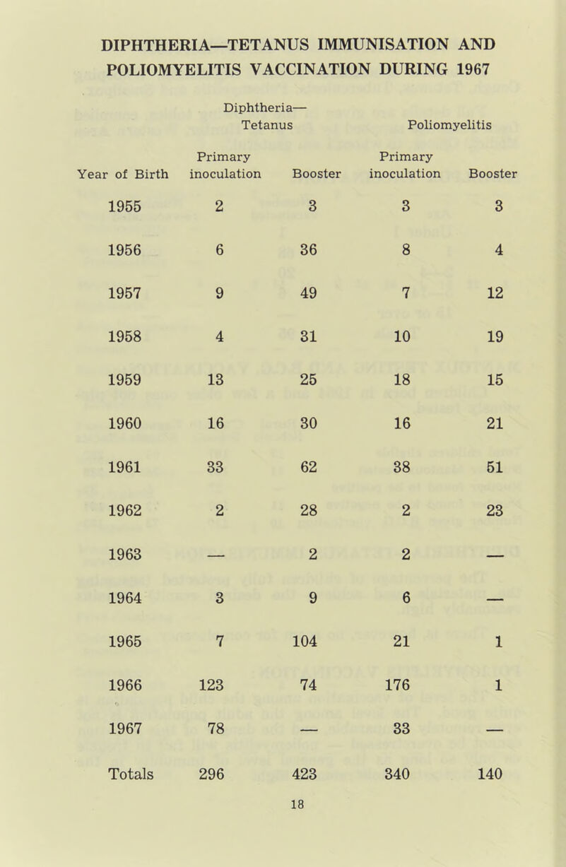 DIPHTHERIA—TETANUS IMMUNISATION AND POLIOMYELITIS VACCINATION DURING 1967 Diphtheria— Tetanus Poliomyelitis ■ of Birth Primary inoculation Booster Primary inoculation Booster 1955 2 3 3 3 1956 6 36 8 4 1957 9 49 7 12 1958 4 31 10 19 1959 13 25 18 15 1960 16 30 16 21 1961 33 62 38 51 1962 2 28 2 23 1963 — 2 2 — 1964 3 9 6 — 1965 7 104 21 1 1966 123 74 176 1 1967 78 — 33 — Totals 296 423 340 140