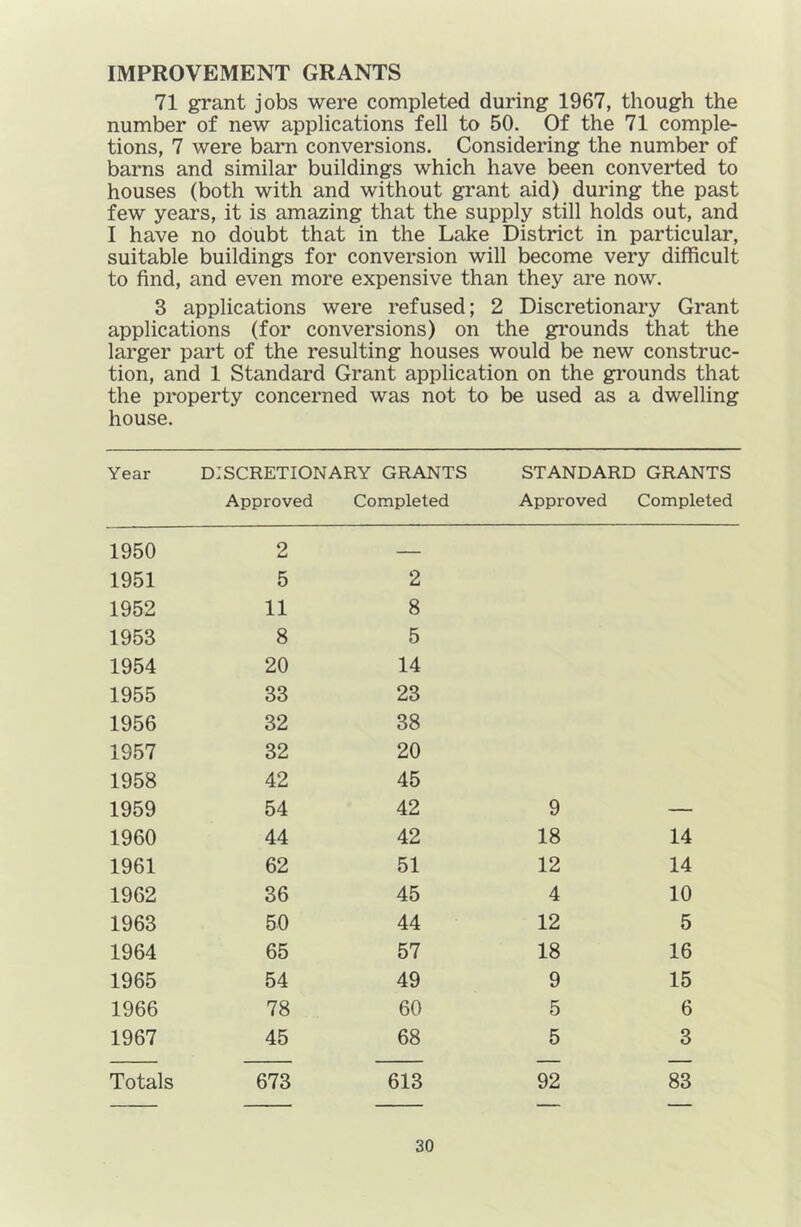 IMPROVEMENT GRANTS 71 grant jobs were completed during 1967, though the number of new applications fell to 50. Of the 71 comple- tions, 7 were bam conversions. Considering the number of barns and similar buildings which have been converted to houses (both with and without grant aid) during the past few years, it is amazing that the supply still holds out, and I have no doubt that in the Lake District in particular, suitable buildings for conversion will become very difficult to find, and even more expensive than they are now. 3 applications were refused; 2 Discretionary Grant applications (for conversions) on the gi’ounds that the larger part of the resulting houses would be new construc- tion, and 1 Standard Grant application on the gi’ounds that the property concerned was not house. to be used as a dwelling Year DISCRETIONARY GRANTS STANDARD GRANTS Approved Completed Approved Completed 1950 2 — 1951 5 2 1952 11 8 1953 8 5 1954 20 14 1955 33 23 1956 32 38 1957 32 20 1958 42 45 1959 54 42 9 — 1960 44 42 18 14 1961 62 51 12 14 1962 36 45 4 10 1963 50 44 12 5 1964 65 57 18 16 1965 54 49 9 15 1966 78 60 5 6 1967 45 68 5 3 Totals 673 613 92 83