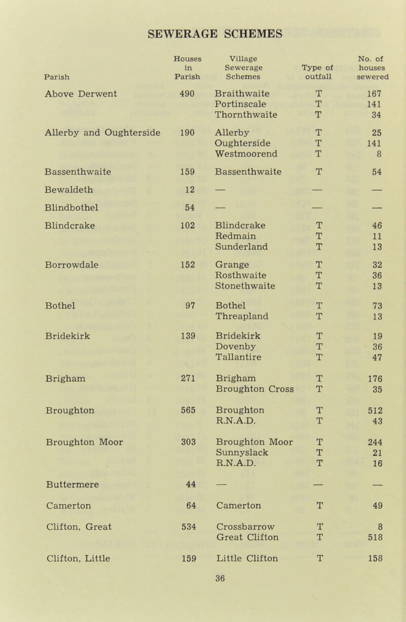 SEWERAGE SCHEMES Houses Village No. of in Sewerage Type of houses Parish Parish Schemes outfall sewered Above Derwent 490 Braithwaite T 167 Portinscale T 141 Thornthwaite T 34 Allerby and Oughterside 190 Allerby T 25 Oughterside T 141 Westmoorend T 8 Bassenthwaite 159 Bassenthwaite T 54 Bewaldeth 12 — — — Blindbothel 54 — — — Blindcrake 102 Blindcrake T 46 Redmain T 11 Sunderland T 13 Borrowdale 152 Grange T 32 Rosthwaite T 36 Stonethwaite T 13 Bothel 97 Bothel T 73 Threapland T 13 Bridekirk 139 Bridekirk T 19 Dovenby T 36 Tallantire T 47 Brigham 271 Brigham T 176 Broughton Cross T 35 Broughton 565 Broughton T 512 R.N.A.D. T 43 Broughton Moor 303 Broughton Moor T 244 Sunnyslack T 21 R.N.A.D. T 16 Buttermere 44 — — — Camerton 64 Camerton T 49 Clifton, Great 534 Crossbarrow T 8 Great Clifton T 518 Clifton, Little 159 Little Clifton T 158