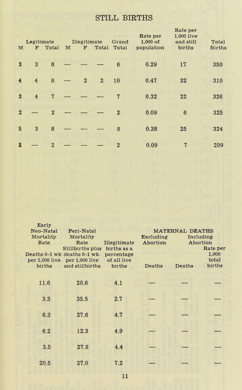 STILL BIRTHS Rate per Rate per 1,000 live Legitimate F Total Illegitimate M F Total Grand Total 1,000 of population and still births Total Births 3 6 — — — 6 0.29 17 350 4 8 — 2 2 10 0.47 32 310 4 7 — — — 7 0.32 22 326 — 2 — — — 2 0.09 6 325 3 8 — — — 8 0.38 25 324 — 2 - - . 2 0.09 7 299 Early Neo-Natal Peri-Natal MATERNAL DEATHS Mortality Mortality Excluding Including Rate Rate Illegitimate Abortion Abortion Stillbirths plus Deaths 0-1 wk deaths 0-1 wk. births as a percentage Rate per 1,000 per 1,000 live per 1,000 live of all live total births and stillbirths births Deaths Deaths births 11.6 28.6 4.1 — — — 3.3 35.5 2.7 — — — 6.3 27.6 4.7 — — — 6.2 12.3 4.9 — — — 3.5 27.8 4.4 — — — 20.5 27.0 7.2 -- -■