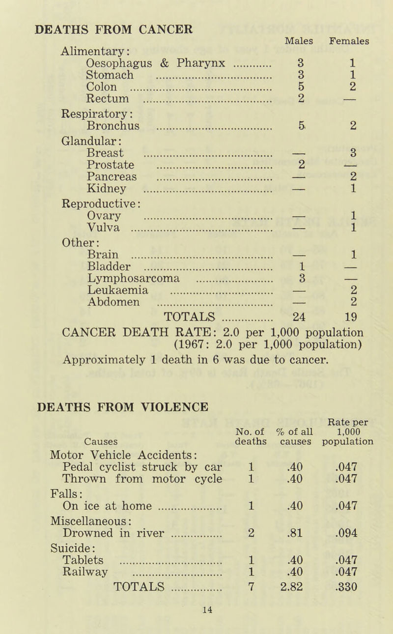 DEATHS FROM CANCER Males Females Alimentary: Oesophagus & Pharynx 3 1 Stomach 3 1 Colon 5 2 Rectum 2 — Respiratory: Bronchus 5. 2 Glandular: Breast — 3 Prostate 2 — Pancreas — 2 Kidney — 1 Reproductive: Ovary — 1 Vulva — 1 Other; Brain — 1 Bladder 1 — Lymphosarcoma 3 — Leukaemia — 2 Abdomen — 2 TOTALS 24 19 CANCER DEATH RATE: 2.0 per 1,000 population (1967: 2.0 per 1,000 population) Approximately 1 death in 6 was due to cancer. DEATHS FROM VIOLENCE Causes No. of deaths % of all causes Rate per 1,000 population Motor Vehicle Accidents: Pedal cyclist struck by car 1 .40 .047 Thrown from motor cycle 1 .40 .047 Falls: On ice at home 1 .40 .047 Miscellaneous: Drowned in river 2 .81 .094 Suicide: Tablets 1 .40 .047 Railway 1 .40 .047 TOTALS 7 2.82 .330