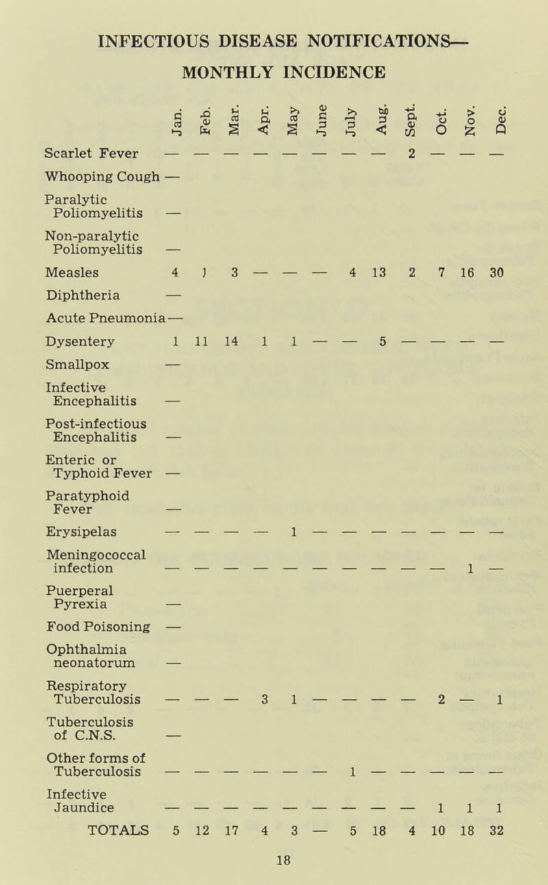 MONTHLY INCIDENCE Scarlet Fever — — Whooping Cough — Paralytic Poliomyelitis — Non-paralytic Poliomyelitis — Measles 4 1 Diphtheria — Acute Pneumonia — •h CO 3 u a < >> CO 0) c 3 •-S 4 13 P. (U W u o > o 'Z 2 — — d Q 2 7 16 30 Dysentery 11114 1 1 — — 5 — — — — Smallpox — Infective Encephalitis — Post-infectious Encephalitis — Enteric or Typhoid Fever — Paratyphoid Fever — Erysipelas — — — — 1 — — — — — — — Meningococcal infection — — — — — — — — — — 1 — Puerperal Pyrexia — Food Poisoning — Ophthalmia neonatorum — Respiratory Tuberculosis — — — 3 1 — — — — 2 — 1 Tuberculosis of C.N.S. — Other forms of Tuberculosis — — — — — — 1 — — — — — Infective Jaundice — — — — — — — — — 1 1 1 TOTALS 5 12 17 4 3 — 5 18 4 10 18 32