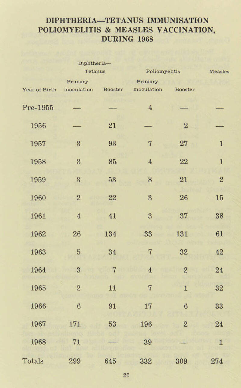 DIPHTHERIA—TETANUS IMMUNISATION POLIOMYELITIS & MEASLES VACCINATION, DURING 1968 Diphtheria— Tetanus Poliomyelitis Measles Primary Primary Year of Birth Pre-1955 inoculation Booster inoculation 4 Booster — 1956 — 21 — 2 — 1957 3 93 7 27 1 1958 3 85 4 22 1 1959 3 53 8 21 2 1960 2 22 3 26 15 1961 4 41 3 37 38 1962 26 134 33 131 61 1963 5 34 7 32 42 1964 3 7 4 2 24 1965 2 11 7 1 32 1966 6 91 17 6 33 1967 171 53 196 2 24 1968 71 — 39 — 1 Totals 299 645 332 309 274