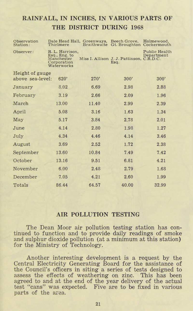 RAINFALL, IN INCHES, IN VARIOUS PARTS OF THE DISTRICT DURING 1968 Observation Station: Dale Head Hall. Thirlmere Greenways, Braithwaite Beech Grove, Gt. Broughton Holme wood, Cockermouth Observer: R. L. Harrison, Esq., Eng. to Manchester Miss I. Allison Corporation Waterworks J. J. Pattinson, Esq. Public Health Department C.R.D.C. Height of gauge above sea-level: 620’ 270’ 300’ 300’ January 8.02 6.69 2.98 2.88 February 3.19 2.66 2.09 1.96 March 13.00 11.40 2.99 2.39 April 5.08 3.16 1.63 1.34 May 5.17 3.84 2.78 2.01 June 4.14 2.80 1.98 1.27 July 4.34 4.46 4.14 3.46 August 3.69 2.52 1.72 2.38 September 13.60 10.84 7.49 7.42 October 13.16 9.51 6.81 4.21 November 6.00 2.48 2.79 1.68 December 7.05 4.21 2.60 1.99 Totals 86.44 64.57 40.00 32.99 AIR POLLUTION TESTING The Dean Moor air pollution testing station has con- tinued to function and to provide daily readings of smoke and sulphur dioxide pollution (at a minimum at this station) for the Ministry of Technology. Another interesting development is a request by the Central Electricity Generating Board for the assistance of the Council’s officers in siting a series of tests designed to assess the effects of weathering on zinc. This has been agreed to and at the end of the year delivery of the actual test “cans” was expected. Five are to be fixed in various parts of the area.