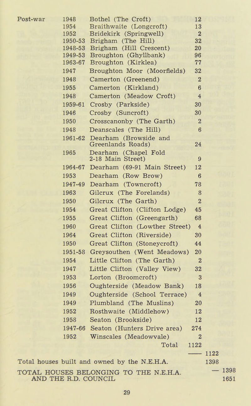 Post-war 1948 Bothel (The Croft) 12 1954 Braithwaite (Longcroft) 13 1952 Bridekirk (SpringweU) 2 1950-53 Brigham (The Hill) 32 1948-53 Brigham (Hill Crescent) 20 1949-53 Broughton (Ghyllbank) 96 1963-67 Broughton (Kirklea) 77 1947 Broughton Moor (Moorflelds) 32 1948 Camerton (Greenend) 2 1955 Camerton (Kirkland) 6 1948 Camerton (Meadow Croft) 4 1959-61 Crosby (Parkside) 30 1946 Crosby (Suncroft) 30 1950 Crosscanonby (The Garth) 2 1948 Deanscales (The Hill) 6 1961-62 Dearham (Browside and Greenlands Roads) 24 1965 Dearham (Chapel Fold 2-18 Main Street) 9 1964-67 Dearham (69-91 Main Street) 12 1953 Dearham (Row Brow) 6 1947-49 Dearham (Towncroft) 78 1963 Gilcrux (The Forelands) 8 1950 Gilcrux (The Garth) 2 1954 Great Clifton (Clifton Lodge) 45 1955 Great Clifton (Greengarth) 68 1960 Great Clifton (Lowther Street) 4 1964 Great Clifton (Riverside) 30 1950 Great Clifton (Stoneycroft) 44 1951-58 Greysouthen (Went Meadows) 20 1954 Little Clifton (The Garth) 2 1947 Little Clifton (Valley View) 32 1953 Lorton (Broomcroft) 3 1956 Oughterside (Meadow Bank) 18 1949 Oughterside (School Terrace) 4 1949 Plumbland (The Muslins) 20 1952 Rosthwaite (Middlehow) 12 1958 Seaton (Brookside) 12 1947-66 Seaton (Hunters Drive area) 274 1952 Winscales (Meadowvale) 2 Total 1122 1122 Total houses built and owned by the N.E.H.A. 1398 TOTAL HOUSES BELONGING TO THE N.E.H.A. AND THE R.D. COUNCIL 1398 1651