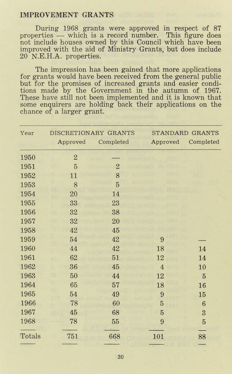 IMPROVEMENT GRANTS During 1968 grants were approved in respect of 87 properties — which is a record number. This figure does not include houses owned by this Council which have been improved with the aid of Ministry Grants, but does include 20 N.E.H.A. properties. The impression has been gained that more applications for grants would have been received from the general public but for the promises of increased grants and easier condi- tions made by the Government in the autumn of 1967. These have still not been implemented and it is known that some enquirers are holding back their applications on the chance of a larger grant. Year DISCRETIONARY GRANTS Approved Completed STANDARD Approved GRANTS Completed 1950 2 — 1951 5 2 1952 11 8 1953 8 5 1954 20 14 1955 33 23 1956 32 38 1957 32 20 1958 42 45 1959 54 42 9 — 1960 44 42 18 14 1961 62 51 12 14 1962 36 45 4 10 1963 50 44 12 5 1964 65 57 18 16 1965 54 49 9 15 1966 78 60 5 6 1967 45 68 5 3 1968 78 55 9 5 Totals 751 668 101 88