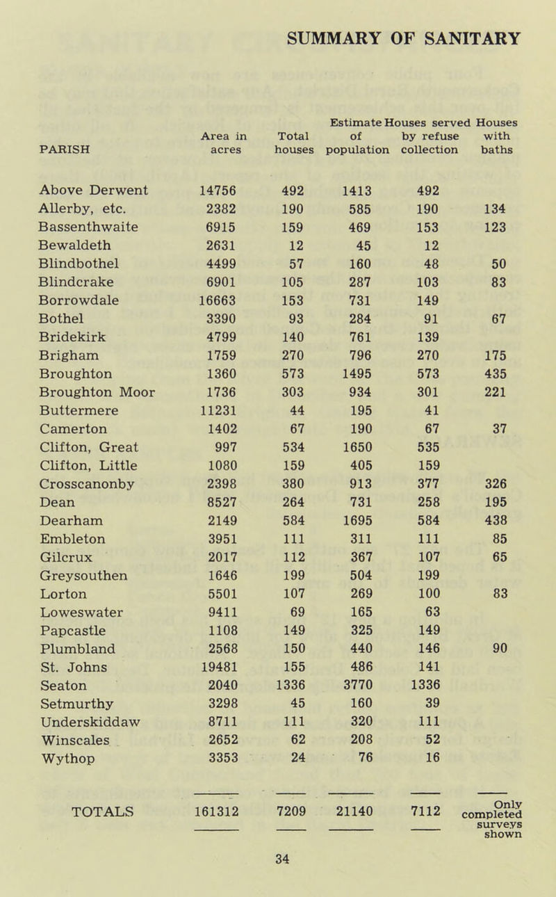 SUMMARY OF SANITARY Estimate Houses served Houses Area in Total of by refuse with PARISH acres houses population collection baths Above Derwent 14756 492 1413 492 AUerby, etc. 2382 190 585 190 134 Bassenthwaite 6915 159 469 153 123 Bewaldeth 2631 12 45 12 Blindbothel 4499 57 160 48 50 Blindcrake 6901 105 287 103 83 Borrowdale 16663 153 731 149 Bothel 3390 93 284 91 67 Bridekirk 4799 140 761 139 Brigham 1759 270 796 270 175 Broughton 1360 573 1495 573 435 Broughton Moor 1736 303 934 301 221 Buttermere 11231 44 195 41 Camerton 1402 67 190 67 37 Clifton, Great 997 534 1650 535 Clifton, Little 1080 159 405 159 Crosscanonby 2398 380 913 377 326 Dean 8527 264 731 258 195 Dearham 2149 584 1695 584 438 Embleton 3951 111 311 111 85 Gilcrux 2017 112 367 107 65 Greysouthen 1646 199 504 199 Lorton 5501 107 269 100 83 Loweswater 9411 69 165 63 Papcastle 1108 149 325 149 Plumbland 2568 150 440 146 90 St. Johns 19481 155 486 141 Seaton 2040 1336 3770 1336 Setmurthy 3298 45 160 39 Underskiddaw 8711 111 320 111 Winscales 2652 62 208 52 Wythop 3353 24 76 16 TOTALS 161312 7209 21140 7112 Only completed surveys shown