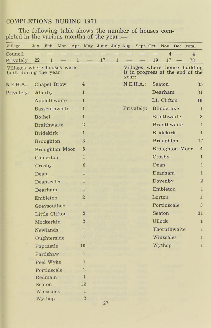 COMPLETIONS DURING 1971 The following table shows the number of houses com- pleted in the various months of the year:— Village Jan. Feb. Mar. Apr. . May June July Aug. Sept. Oct. Nov. Dec. Total Council — 4 — 4 Privately 22 1 — 1 — 17 1 — — 19 17 — 78 Villages where houses were Villages where house building built during the year: is in progress at the end of the year: N.E.H.A.: Chapel Brow 4 N.E.H.A.: Seaton 35 Privately: Allerby 1 Dearham 31 Applethwaite 1 Lt. Clifton 16 Bassenthwaite 1 Privately: Blindcrake 1 Bothel 1 Braithwaite 3 Braithwaite 2 Branthwaite 1 Bridekirk 1 Bridekirk 1 Broughton 8 Broughton 17 Broughton Moor 5 Broughton Moor 4 Camerton 1 Crosby 1 Crosby 6 Dean 1 Dean 1 Dearham 1 Deanscales 1 Dovenby 2 Dearham 1 Embleton 1 Embleton 2 Lorton 1 Greysouthen 1 Portinscale 3 Little Clifton 2 Seaton 31 Mockerkin 2 UUock 1 Newlands 1 Thorn thwaite 1 Oughterside 1 Winscales 1 Papcastle 19 Wythop 1 Pardshaw 1 Peel Wyke 1 Portinscale 2 Redmain 1 Seaton 12 Winscales 1 Wythop 2