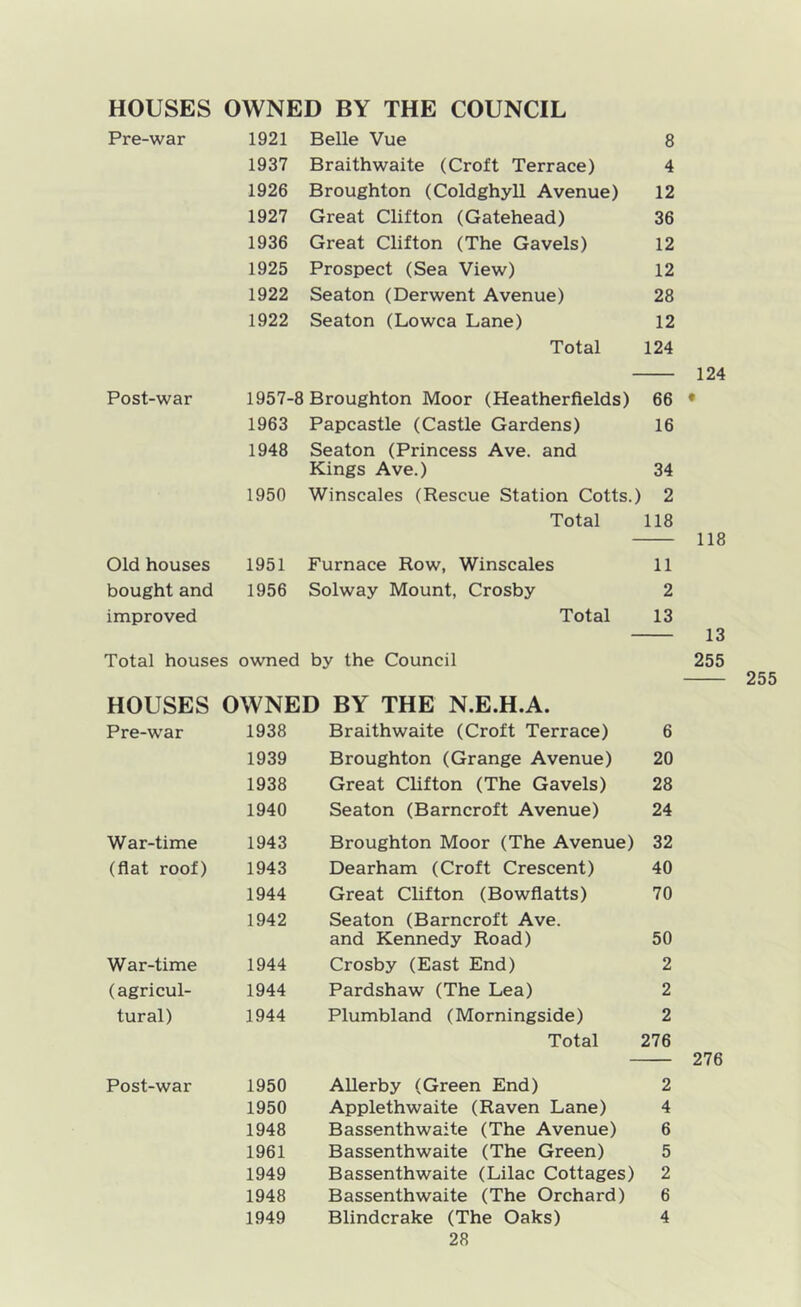 HOUSES OWNED BY THE COUNCIL Pre-war 1921 Belle Vue 8 1937 Braithwaite (Croft Terrace) 4 1926 Broughton (Coldghyll Avenue) 12 1927 Great Clifton (Gatehead) 36 1936 Great Clifton (The Gavels) 12 1925 Prospect (Sea View) 12 1922 Seaton (Derwent Avenue) 28 1922 Seaton (Lowca Lane) 12 Total 124 Post-war 1957-8 Broughton Moor (Heatherflelds) 66 1963 Papcastle (Castle Gardens) 16 1948 Seaton (Princess Ave. and Kings Ave.) 34 1950 Winscales (Rescue Station Cotts.) 2 Total 118 Old houses 1951 Furnace Row, Winscales 11 bought and 1956 Solway Mount, Crosby 2 improved Total 13 Total houses owned by the Council HOUSES OWNED BY THE N.E.H.A. Pre-war 1938 Braithwaite (Croft Terrace) 6 1939 Broughton (Grange Avenue) 20 1938 Great Clifton (The Gavels) 28 1940 Seaton (Barncroft Avenue) 24 War-time 1943 Broughton Moor (The Avenue) 32 (flat roof) 1943 Dearham (Croft Crescent) 40 1944 Great Clifton (Bowflatts) 70 1942 Seaton (Barncroft Ave. and Kennedy Road) 50 War-time 1944 Crosby (East End) 2 (agricul- 1944 Pardshaw (The Lea) 2 tural) 1944 Plumbland (Morningside) 2 Total 276 Post-war 1950 AUerby (Green End) 2 1950 Applethwaite (Raven Lane) 4 1948 Bassenthwaite (The Avenue) 6 1961 Bassenthwaite (The Green) 5 1949 Bassenthwaite (Lilac Cottages) 2 1948 Bassenthwaite (The Orchard) 6 1949 Blindcrake (The Oaks) 4 28 124 118 13 255 276 255