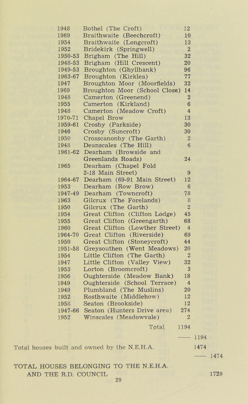1948 Bothel (The Croft) 12 1969 Braithwaite (Beechcroft) 10 1954 Braithwaite (Longcroft) 13 1952 Bridekirk (Springwell) 2 1950-53 Brigham (The Hill) 32 1948-53 Brigham (Hill Crescent) 20 1949-53 Broughton (Ghyllbank) 96 1963-67 Broughton (Kirklea) 77 1947 Broughton Moor (Moorfields) 32 1969 Broughton Moor (School Close) 14 1948 Camerton (Greenend) 2 1955 Camerton (Kirkland) 6 1948 Camerton (Meadow Croft) 4 1970-71 Chapel Brow 13 1959-61 Crosby (Parkside) 30 1946 Crosby (Suncroft) 30 1950 Crosscanonby (The Garth) 2 1948 Deanscales (The Hill) 6 1961-62 Dearham (Browside and Greenlands Roads) 24 1965 Dearham (Chapel Fold 2-18 Main Street) 9 1964-67 Dearham (69-91 Main Street) 12 1953 Dearham (Row Brow) 6 1947-49 Dearham (Towncroft) 78 1963 Gilcrux (The Forelands) 8 1950 Gilcrux (The Garth) 2 1954 Great Clifton (Clifton Lodge) 45 1955 Great Clifton (Greengarth) 68 1960 Great Clifton (Lowther Street) 4 1964-70 Great Clifton (Riverside) 69 1950 Great Clifton (Stoneycroft) 44 1951-58 Greysouthen (Went Meadows) 20 1954 Little Clifton (The Garth) 2 1947 Little Clifton (Valley View) 32 1953 Lorton (Broomcroft) 3 1956 Oughterside (Meadow Bank) 18 1949 Oughterside (School Terrace) 4 1949 Plumbland (The Muslins) 20 1952 Rosthwaite (Middlehow) 12 1958 Seaton (Brookside) 12 1947-66 Seaton (Hunters Drive area) 274 1952 Winscales (Meadowvale) 2 Tptal 1194 1194 Total houses built and owned by the N.E.H.A. 1474 1474 TOTAL HOUSES BELONGING TO THE N.E.H.A. AND THE R.D. COUNCIL 1729