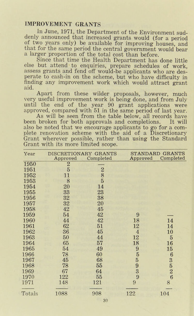 IMPROVEMENT GRANTS In June, 1971, the Department of the Environment sud- denly announced that increased grants would (for a period of two years only) be available for improving houses, and that for the same period the central government would bear a larger proportion of the total cost than before. Since that time the Health Department has done little else but attend to enquiries, prepare schedules of work, assess grants and fend off would-be applicants who are des- perate to cash-in on the scheme, but who have difficulty in finding any improvement work which would attract grant aid. Apart from these wilder proposals, however, much very useful improvement work is being done, and from July until the end of the year 90 grant applications were approved, compared with 51 in the same period of last year. As will be seen from the table below, all records have been broken for both approvals and completions. It will also be noted that we encourage applicants to go for a com- plete renovation scheme with the aid of a Discretionary Grant wherever possible, rather than using the Standard Grant with its more limited scope. Year DISCRETIONARY GRANTS Approved Completed STANDARD GRANTS Approved Completed 1950 2 — 1951 5 2 1952 11 8 1953 8 5 1954 20 14 1955 33 23 1956 32 38 1957 32 20 1958 42 45 1959 54 42 9 1960 44 42 18 14 1961 62 51 12 14 1962 36 45 4 10 1963 50 44 12 5 1964 65 57 18 16 1965 54 49 9 15 1966 78 60 5 6 1967 45 68 5 3 1968 78 55 9 5 1969 67 64 3 2 1970 122 55 9 6 1971 148 121 9 8 Totals 1088 908 122 104