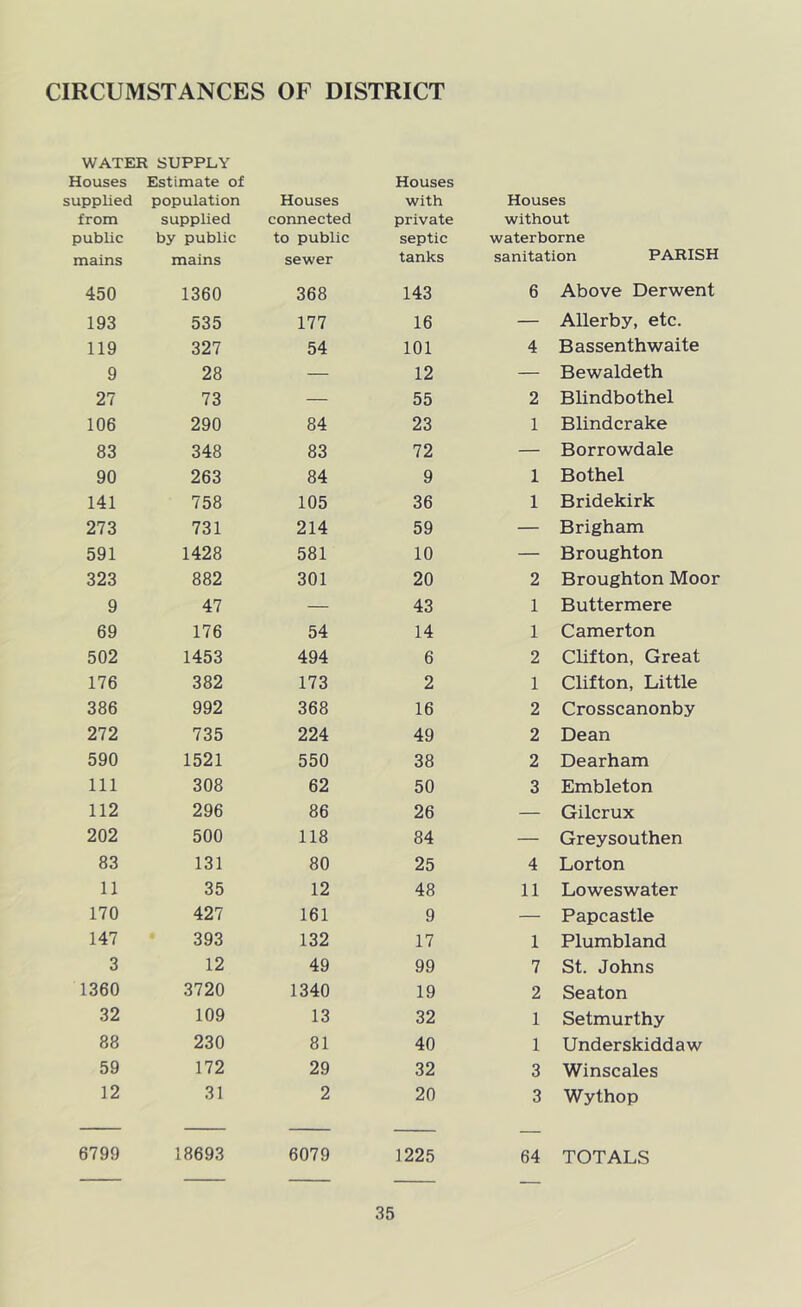 CIRCUMSTANCES OF DISTRICT WATER SUPPLY Houses Estimate of Houses supplied population Houses with Houses from supplied connected private without public by public to public septic waterborne mains mains sewer tanks sanitation PARISH 450 1360 368 143 6 Above Derwent 193 535 177 16 — Allerby, etc. 119 327 54 101 4 Bassenthwaite 9 28 — 12 — Bewaldeth 27 73 — 55 2 Blindbothel 106 290 84 23 1 Blindcrake 83 348 83 72 — Borrowdale 90 263 84 9 1 Bothel 141 758 105 36 1 Bridekirk 273 731 214 59 — Brigham 591 1428 581 10 — Broughton 323 882 301 20 2 Broughton Moor 9 47 — 43 1 Buttermere 69 176 54 14 1 Camerton 502 1453 494 6 2 Clifton, Great 176 382 173 2 1 Clifton, Little 386 992 368 16 2 Crosscanonby 272 735 224 49 2 Dean 590 1521 550 38 2 Dearham 111 308 62 50 3 Embleton 112 296 86 26 — Gilcrux 202 500 118 84 — Greysouthen 83 131 80 25 4 Lorton 11 35 12 48 11 Loweswater 170 427 161 9 — Papcastle 147 393 132 17 1 Plumbland 3 12 49 99 7 St. Johns 1360 3720 1340 19 2 Seaton 32 109 13 32 1 Setmurthy 88 230 81 40 1 Underskiddaw 59 172 29 32 3 Winscales 12 31 2 20 3 Wythop 6799 18693 6079 1225 64 TOTALS