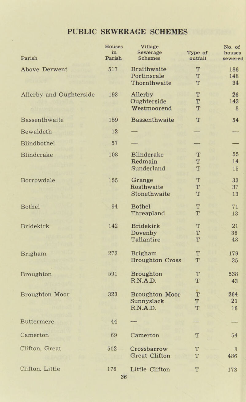 PUBLIC SEWERAGE SCHEMES Houses Village No. of in Sewerage Type of houses Parish Parish Schemes outfall sewered Above Derwent 517 Braithwaite T 186 Portinscale T 148 Thornthwaite T 34 Allerby and Oughterside 193 Allerby T 26 Oughterside T 143 Westmoorend T 8 Bassenthwaite 159 Bassenthwaite T 54 Bewaldeth 12 — — — Blindbothel 57 — — — Blindcrake 108 Blindcrake T 55 Redmain T 14 Sunderland T 15 Borrowdale 155 Grange T 33 Rosthwaite T 37 Stonethwaite T 13 Bothel 94 Bothel T 71 Threapland T 13 Bridekirk 142 Bridekirk T 21 Dovenby T 36 Tallantire T 48 Brigham 273 Brigham T 179 Broughton Cross T 35 Broughton 591 Broughton T 538 R.N.A.D. T 43 Broughton Moor 323 Broughton Moor • T 264 Sunnyslack T 21 R.N.A.D. T 16 Buttermere 44 — — — Camerton 69 Camerton T 54 Clifton, Great 502 Crossbarrow T 8 Great Clifton T 486 Clifton, Little 176 Little Clifton T 173
